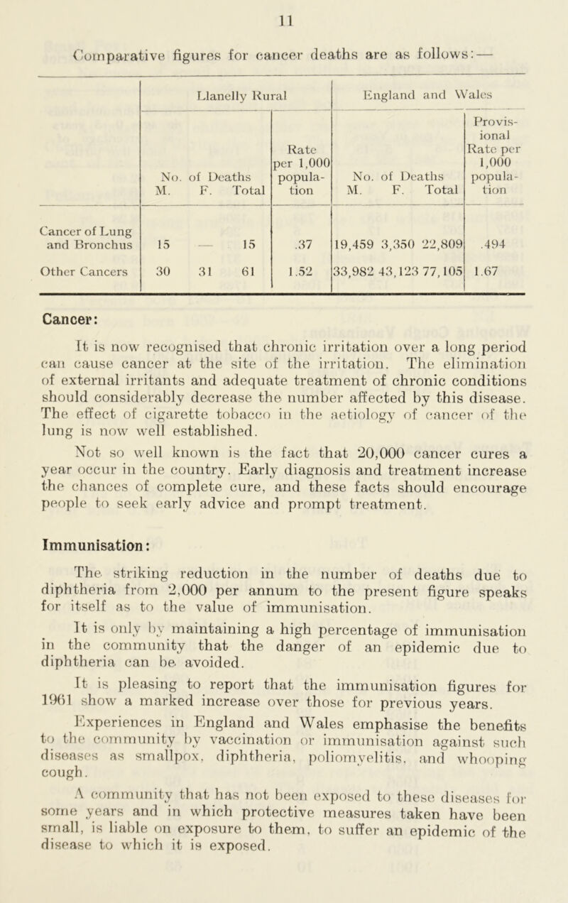 Comparative figures for cancer deaths are as follows: — Llanelly Rural England and Wales No. of Deaths M. F. Total Rate per 1,000 popula- tion No. of Deaths M. F. Total Provis- ional Rate per 1,000 popula- tion Cancer of Lung and Bronchus 15 — 15 .37 19,459 3,350 22,809 .494 Other Cancers 30 31 61 1.52 33,982 43,123 77,105 1.67 Cancer: It is now recognised that chronic irritation over a long period can cause cancer at the site of the irritation. The elimination of external irritants and adequate treatment of chronic conditions should considerably decrease the number affected by this disease. The effect of cigarette tobacco in the aetiology of cancer of the lung is now well established. Not so well known is the fact that 20,000 cancer cures a year occur in the country. Early diagnosis and treatment increase the chances of complete cure, and these facts should encourage people to seek early advice and prompt treatment. Immunisation: The striking reduction in the number of deaths due to diphtheria from 2,000 per annum to the present figure speaks for itself as to the value of immunisation. It is only by maintaining a high percentage of immunisation in the community that the danger of an epidemic due to diphtheria can be avoided. It is pleasing to report that the immunisation figures for 1901 show a marked increase over those for previous years. Experiences in England and Wales emphasise the benefits to the community by vaccination or immunisation against such diseases as smallpox, diphtheria, poliomvelitis, and whoonina cough. A community that has not been exposed to these diseases for some years and in which protective measures taken have been small, is liable on exposure to them, to suffer an epidemic of the disease to which it is exposed.