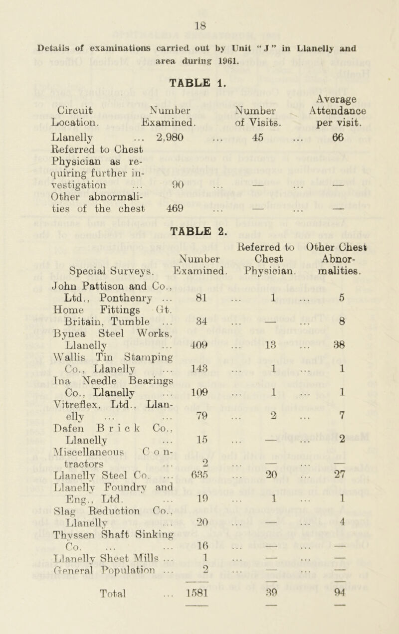 Details of examinations carried out by Unit “ J ” in Llanelly and area during 1961. TABLE 1. Average Circuit Number Number Attendance Location. Examined. of Visits. per visit. Llanelly ... 2,980 Referred to Chest ... 45 66 Physician as re- quiring further in- vestigation ... 90 Other abnormali- — — ties of the chest 469 — — TABLE 2. Referred to Other Chest Number Chest Abnor- Special Surveys. Examined. Physician. malities. John Pattison and Co., Ltd., Ponthenry ... Home Fittings Gt. 81 1 5 Britain, Tumble Bynea Steel Works, 34 • • • 8 Llanelly 409 13 38 Wallis Tin Stamping Co., Llanelly Ina Needle Bearings 143 1 1 Co., Llanelly Vitreflex, Ltd., Llan- 109 1 1 elly Dafen Brick Co., 79 2 7 Llanelly Miscellaneous C o n- 15 . . . 2 tractors 2 — — Llanelly Steel Co. Llanelly Foundry and 635 20 27 Eng., Ltd. Slag Reduction Co., 19 1 1 Llanelly Thvssen Shaft Sinking 20 • • • 1 4 Co. 16 — — Llanelly Sheet Mills ... 1 — — General Population ... o ... — ... — Total 1581 39 94