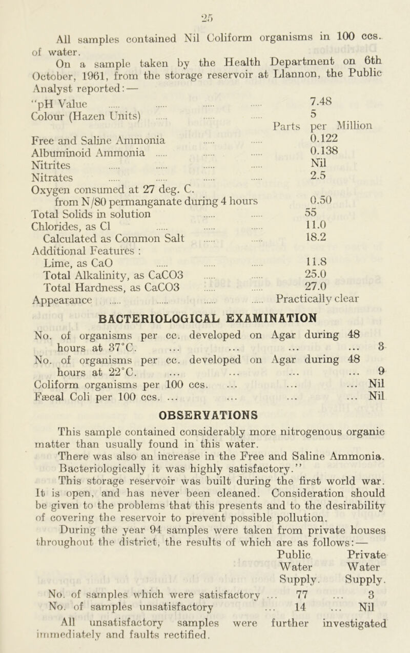 All samples contained Nil Coliform organisms in 100 ccs. of water. On a sample taken by the Health Department on 6th October, 1961, from the storage reservoir at Llannon, the Public Analyst reported: — “pH Value Colour (Hazen Units) Free and Saline Ammonia Albuminoid Ammonia Nitrites Nitrates Oxygen consumed at 27 deg. C. from N /SO permanganate during 4 hours Total Solids in solution Chlorides, as Cl Calculated as Common Salt Additional Features : Lime, as CaO Total Alkalinity, as CaCOS Total Hardness, as CaC03 Appearance 7.48 5 Parts per Million 0.122 0.138 Nil 2.5 0.50 55 11.0 18.2 11.8 25.0 27.0 Practically clear BACTERIOLOGICAL EXAMINATION No. of organisms per cc. developed on Agar during 48 hours at 37°C. ... ... ... ••• 3 No. of organisms per cc. developed on Agar during 48 hours at 22°C. ... ... ... ... 9 Coliform organisms per 100 ccs. ... ... ... Nil Faecal Coli per 100 ccs. ... ... ... ... Nil OBSERVATIONS This sample contained considerably more nitrogenous organic matter than usually found in this water. There was also an increase in the Free and Saline Ammonia. Bacteriologically it was highly satisfactory.” This storage reservoir was built during the first world war. It is open, and has never been cleaned. Consideration should be given to the problems that this presents and to the desirability of covering the reservoir to prevent possible pollution. During the year 94 samples were taken from private houses throughout the district, the results of which are as follows: — Public Private W ater W ater Supply. Supply. No. of samples which were satisfactory ... 77 ... 3 No. of samples unsatisfactory ... 14 ... Nil All unsatisfactory samples were further investigated immediately and faults rectified.