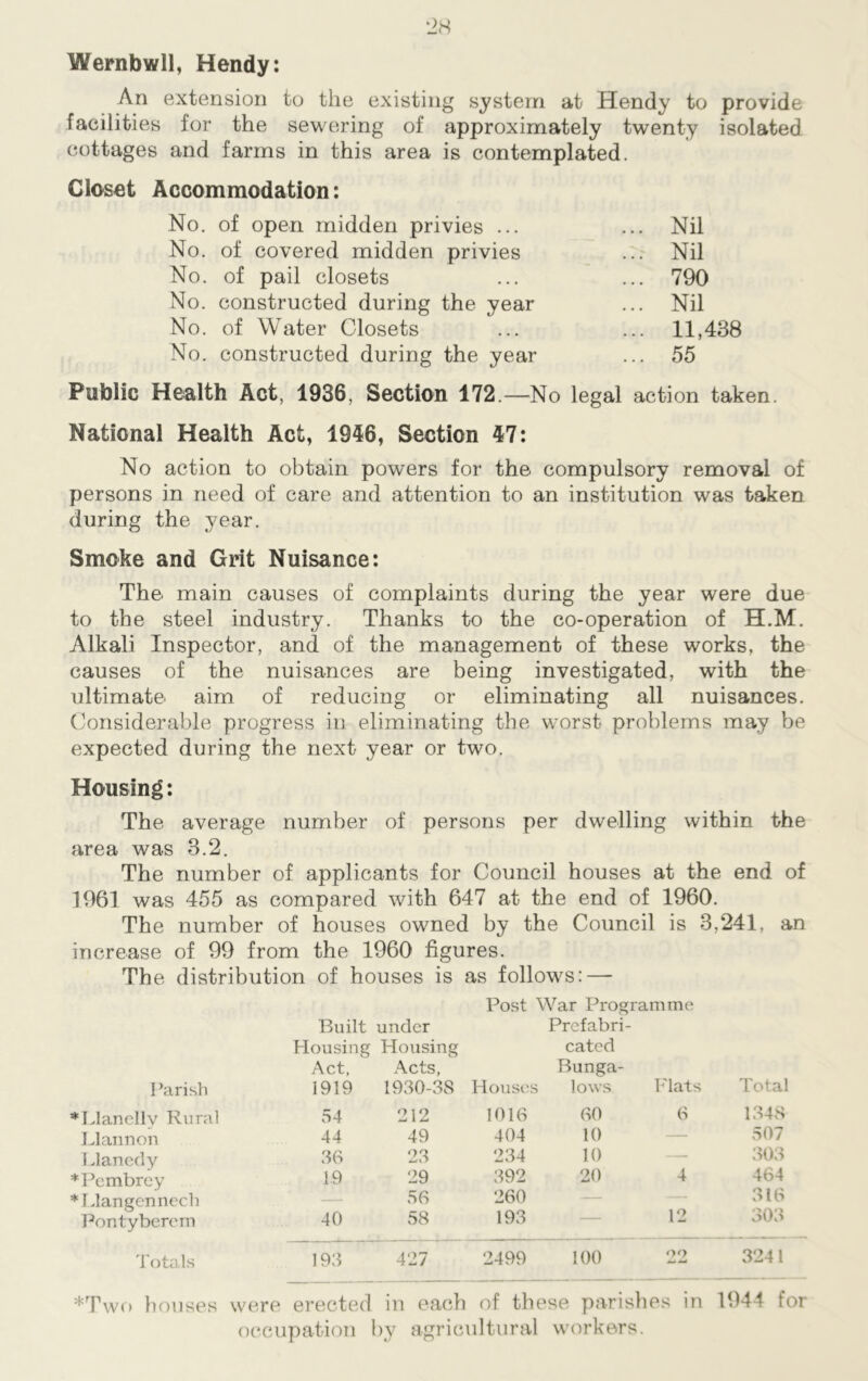 Wernbwll, Hendy: An extension to the existing system at Hendy to provide facilities for the sewering of approximately twenty isolated cottages and farms in this area is contemplated. Closet Accommodation: No. of open midden privies ... ... Nil No. of covered midden privies ... Nil No. of pail closets ... 790 No. constructed during the year ... Nil No. of Water Closets ... 11,438 No. constructed during the year ... 55 Public Health Act, 1936, Section 172.—No legal action taken. National Health Act, 1946, Section 47: No action to obtain powers for the compulsory removal of persons in need of care and attention to an institution was taken during the year. Smoke and Grit Nuisance: The main causes of complaints during the year were due to the steel industry. Thanks to the co-operation of H.M. Alkali Inspector, and of the management of these works, the causes of the nuisances are being investigated, with the ultimate aim of reducing or eliminating all nuisances. Considerable progress in eliminating the worst problems may be expected during the next year or two. Housing: The average number of persons per dwelling within the area was 3.2. The number of applicants for Council houses at the end of 1961 was 455 as compared with 647 at the end of 1960. The number of houses owned by the Council is 3.241, an increase of 99 from the 1960 figures. The distribution of houses is as follows: — I ’arish *IJanellv Rural Llannon Llancdy *Pembrey * Llangennech Pontybcrem Totals *Two houses Post War Programme Built under Prefabri- Housing Housing cated Act, Acts, Bunga- 1919 1930-38 Houses lows Flats Total 54 '212 1016 60 6 1348 44 49 404 10 — 507 36 23 234 10 —- 303 19 29 392 20 4 464 56 260 — 316 40 58 193 — 12 303 193 427 2499 100 22 3241 were erected in each of these parishes in 1944 for occupation by agricultural workers.