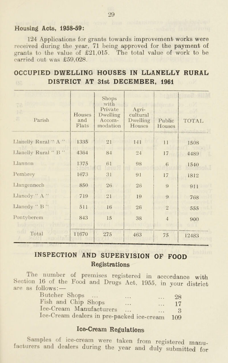 Housing Acts, 1958-59: 124 Applications for grants towards improvement works were received during the year, 71 being approved for the payment of grants to the value of £21,015. The total value of work to be carried out was £59,028. OCCUPIED DWELLING HOUSES IN LLANELLY RURAL DISTRICT AT 31st DECEMBER, 1961 Parish Houses and Flats Shops with Private Dwelling Accom- modation Agri- cultural Dwelling Houses Public Houses TOTAL Llanelly Rural “ A ” 1335 21 141 11 1508 Llanelly Rural “ F> ” 4364 84 24 17 4489 Llannon 1375 61 98 6 1540 Pembrey 1673 31 91 17 1812 Llangennech 850 26 26 9 911 Llanedy “ A ” 719 21 19 9 768 Llanedy  B ” 511 16 26 2 555 Pontyberem 843 15 I co 00 4 900 Total 11670 275 463 75 12483 INSPECTION AND SUPERVISION OF FOOD Registrations The number of premises registered in accordance with Section 16 of the Food and Drugs Act, 1955, in your district are as follows: — Butcher Shops ... ... 28 Fish and Chip Shops ... ... 17 Ice-Cream Manufacturers ... ... 3 Ice-Cream dealers in pre-packed ice-cream 109 Ice-Cream Regulations Samples of ice-cream were taken from registered manu- facturers and dealers during the year and duly submitted for