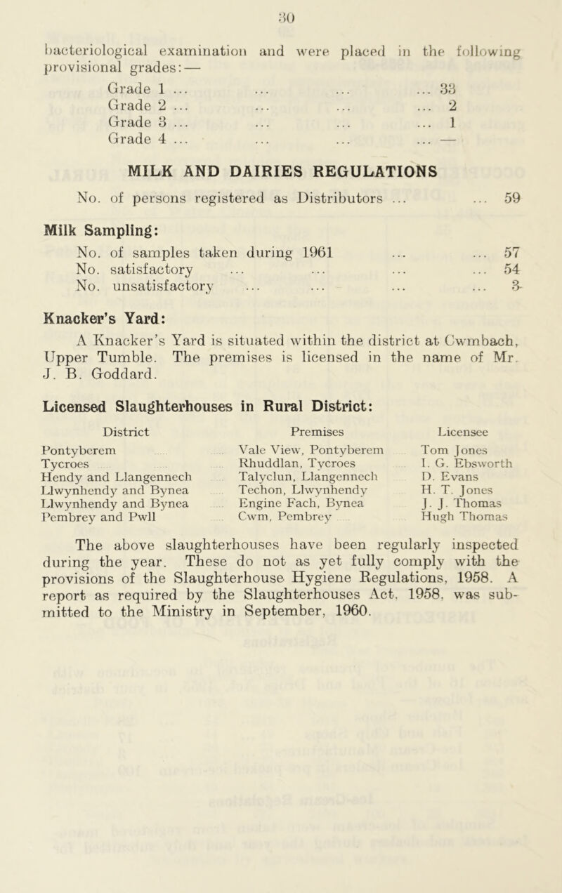 ao bacteriological examination and were placed in the following provisional grades: — Grade 1 ... ... ... ... 38 Grade 2 ... ... ... ... 2 Grade 3 ... ... ... ... 1 Grade 4 ... ... ... ... — MILK AND DAIRIES REGULATIONS No. of persons registered as Distributors ... ... 59 Milk Sampling: No. of samples taken during 1961 ... ... 57 No. satisfactory ... ... ... ... 54 No. unsatisfactory ... ... ... ... 3- Knacker’s Yard: A Knacker’s Yard is situated within the district at Cwmbach, Upper Tumble. The premises is licensed in the name of Mr. J. B. Goddard. Licensed Slaughterhouses in Rural District: District Pontybercm Tycroes Hendy and Llangennech Llwynhendy and Bynea Llwynhendy and Bynea Pembrey and Pwll Premises Vale View, Pontyberem Rhuddlan, Tycroes Talyclun, Llangennech Techon, Llwynhendy Engine Fach, Bynea Cwm, Pembrey Licensee Tom Jones I. G. Ebsworth D. Evans H. T. Jones J. J. Thomas Hugh Thomas The above slaughterhouses have been regularly inspected during the year. These do not as yet fully comply with the provisions of the Slaughterhouse Hygiene Regulations, 1958. A report as required by the Slaughterhouses Act, 1958. was sub- mitted to the Ministry in September, 1960.