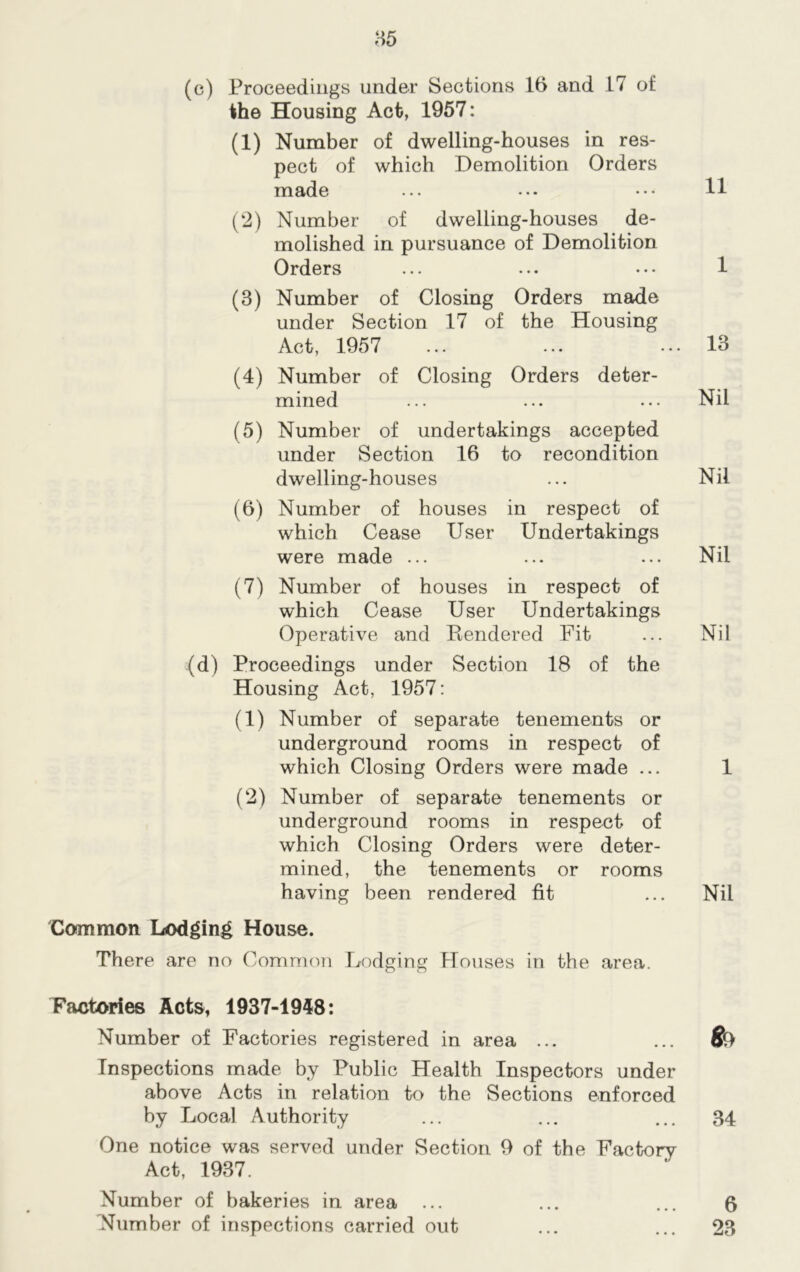 85 (c) Proceedings under Sections 16 and 17 of the Housing Act, 1957: (1) Number of dwelling-houses in res- pect of which Demolition Orders made ... ... ••• H (2) Number of dwelling-houses de- molished in pursuance of Demolition Orders ... ... ••• 1 (3) Number of Closing Orders made under Section 17 of the Housing Act, 1957 ... ... ... 13 (4) Number of Closing Orders deter- mined ... ... ... Nil (5) Number of undertakings accepted under Section 16 to recondition dwelling-houses ... Nil (6) Number of houses in respect of which Cease User Undertakings were made ... ... ... Nil (7) Number of houses in respect of which Cease User Undertakings Operative and Rendered Fit ... Nil (d) Proceedings under Section 18 of the Housing Act, 1957: (1) Number of separate tenements or underground rooms in respect of which Closing Orders were made ... 1 (2) Number of separate tenements or underground rooms in respect of which Closing Orders were deter- mined, the tenements or rooms having been rendered fit ... Nil Common Lodging House. There are no Common Lodging Rouses in the area. Factories Acts, 1937-1948: Number of Factories registered in area ... ft> Inspections made by Public Health Inspectors under above Acts in relation to the Sections enforced by Local Authority ... ... ... 34 One notice was served under Section 9 of the Factory Act, 1937. Number of bakeries in area ... ... ... 6 Number of inspections carried out ... ... 23