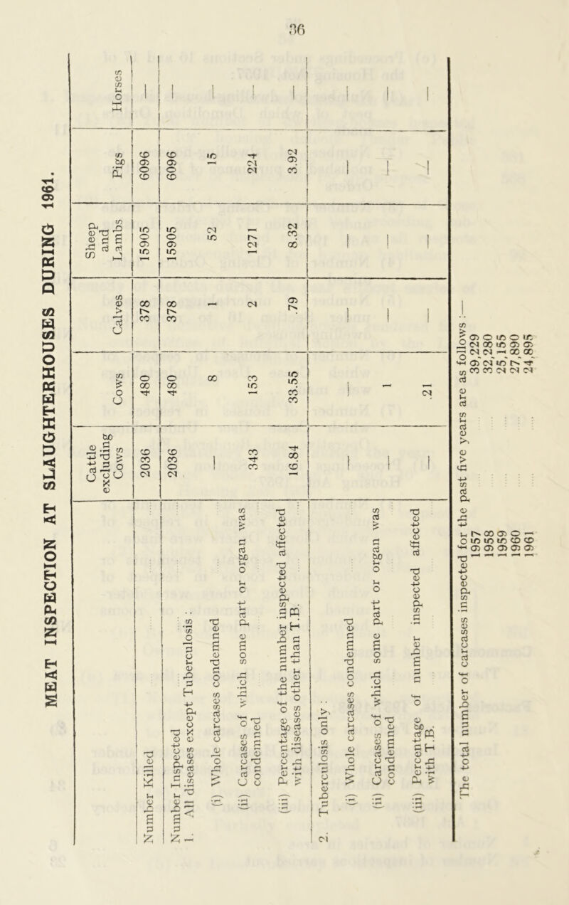 MEAT INSPECTION AT SLAUGHTERHOUSES DURING 1961. o m CD m u O X 3D 0 w 1-1 0 o £ £ CO • rH ' CO jD 3 O Li 0 3^ : 3 H +-> Ph 0 o 3D X 0 0 o 1/1 <D 0 U? ® .a n 0 = 1? 3 fc- 3D 0 3 £ 0 0 3 O o to CD CO 3 O Li 3 O <t) o *- to 3 > 3 bc u O u o u 3 Oh <D 3 o co O -3 O ^3 w 0 to 3 0 3 3 53 0 'O 1 3 3 o U O 33 0 +» O 0 t3 3 73 0 +-> O 0 Cu CO i-4 0 32 <7 PQ H 3 3 Li 0 2 -3 £ O 3 ^ 0 <13 CO b0 3 3 9 33 co -»-t 3 73 0 H 3D S £ Ph £ Pigs 9609 6096 15 224 1 3.92 j i I I Sheep and Lambs 15905 15905 52 1271 8.32 I I I i Calves 378 00 - Cl R CC , , , i Cows 480 480 8 1 153 33.55 1 .21 Cattle excluding Cows 2036 i \ 2036 343 16.84 I i i >. *£ o co ♦ r—I m o 0 Li 0 rO 1-J H ci 3D 0 3 £ 0 3D 3 O 0 co 0 co 3 0 L 3 0 0 'o l~H I- PP to 3 > 3 bo L O L o L 3 Ph 0 o co 33 0 • H 33 £ o-g co C g s 3 « 0 3D Li C3 * O O 0 3D 0 -L> O 0 33 3 3D 0 -L> 0 0 Ph CO Li 0 32 £ 0 bO • 3pq 3 H 0 Li +J 0 •£ Ph £ co > ^ c o io o io J2 Cl 00 in <Ti «Tv 7? Cl C4 — GO a HH ® Cl IO C 3 n CO CO Cl Cl C l 3 0 Li 3 co Li 3 0 0 > 33 -L> CO 3 a 0 ^t^.coa>o — o io m io o © 02 02 02 03 05 .—I *•H r—I —« r— 3D 0 -L> 0 0 Ph CO 3 Ifi 0 co 3 0 L 3 0 L 0 33 «■* 3 3 3 3 -M O -L> 0 33