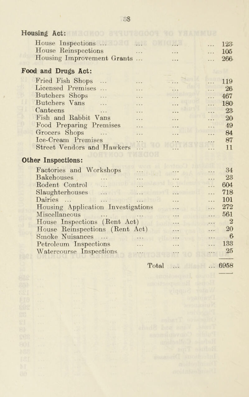 * > ij 8 Housing Act: House Inspections ... ... ... ... 128 House Keinspections ... ... ... 105 Housing Improvement Grants ... ... ... 260 Food and Drugs Act: Fried Fish Shops ... ... ... ... 119 Licensed Premises ... ... ... ... 26 Butchers Shops ... ... ... ... 467 Butchers Vans ... ... ... ... 180 Canteens ... ... ... ... 28 Fish and Rabbit Vans ... ... ... 20 Food Preparing Premises ... ... ... 49 Grocers Shops ... ... ... ... 84 Ice-Cream Premises ... ... ... 87 Street Vendors and Hawkers ... ... ... 11 Other Inspections: Factories and Workshops ... ... ... 34 Bakehouses ... ... ... ... 23 Rodent Control ... ... ... ... 604 Slaughterhouses ... ... ... ... 718 Dairies ... ... ... ... ... 101 Housing Application Investigations ... ... 272 Miscellaneous ... ... ... ... 561 House Inspections (Rent Act) ... ... 2 House Reinspections (Rent Act) ... ... 20 Smoke Nuisances ... ... ... ... 6 Petroleum Inspections ... ... ... 133 Watercourse Inspections ... ... ... 25