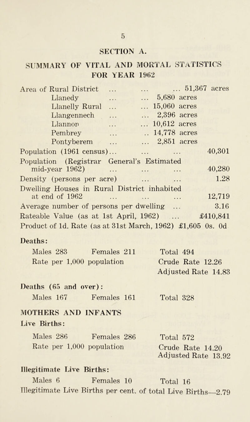 SECTION A. SUMMARY OF VITAL AND MORTAL STATISTICS FOR YEAR 1962 5,680 15,060 2,396 10,612 14,778 2,851 Area of Rural District Llanedy Llanelly Rural Llangennech Llannon Pembrey Pontyberem Population (1961 census) Population (Registrar General’s mid-year 1962) Density (persons per acre) Dwelling Houses in Rural District inhabited at end of 1962 Average number of persons per dwelling Rateable Value (as at 1st April, 1962) . 51,367 acres acres acres acres acres acres acres Estimated 40,301 40,280 1.28 12,719 3.16 £410,841 Product of Id. Rate (as at 31st March, 1962) £1,605 0s. Od Deaths: Males 283 Females 211 Total 494 Rate per 1,000 population Crude Rate 12.26 Adjusted Rate 14.83 Deaths (65 and over): Males 167 Females 161 Total 328 MOTHERS AND INFANTS Live Births: Males 286 Females 286 Total 572 Rate per 1,000 population Crude Rate 14.20 Adjusted Rate 13.92 Illegitimate Live Births: Males 6 Females 10 Total 16 Illegitimate Live Births per cent, of total Live Births 2.79