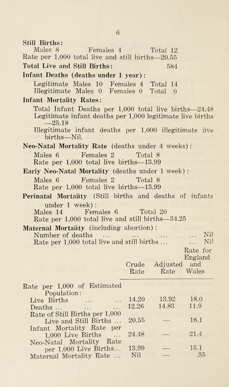 Still Births: Males 8 Females 4 Total 12 Rate per 1,000 total live and still births—20.55 Total Live and Still Births: 584 Infant Deaths (deaths under 1 year): Legitimate Males 10 Females 4 Total 14 Illegitimate Males 0 Females 0 Total 0 Infant Mortality Rates: Total Infant Deaths per 1,000 total live births—24.48 Legitimate infant deaths per 1,000 legitimate live births —25.18 Illegitimate infant deaths per 1,000 illegitimate live births—Nil. Neo-Natal Mortality Rate (deaths under 4 weeks) : Males 6 Females 2 Total 8 Rate per 1,000 total live births—13.99 Early Neo-Nata! Mortality (deaths under 1 week) : Males 6 Females 2 Total 8 Rate per 1,000 total live births—13.99 Perinatal Mortality (Still births and deaths of infants under 1 week) : Males 14 Females 6 Total 20 Rate per 1,000 total live and still births—34.25 Maternal Mortality (including abortion) : Number of deaths ... ... ... ... Nil Rate per 1,000 total live and still births ... ... Nil Rate per 1,000 of Estimated Population: Live Births Deaths ... Rate of Still Births per 1,000 Live and Still Births ... Infant Mortality Rate per 1,000 Live Births Neo-Natal Mortality Rate per 1,000 Live Births... Maternal Mortality Rate ... Rate for England Crude Adjusted and Rate Rate Wales 14.20 12.26 13.92 14.83 18.0 11.9 20.55 18.1 24.48 21.4 13.99 Nil — 15.1 .3!