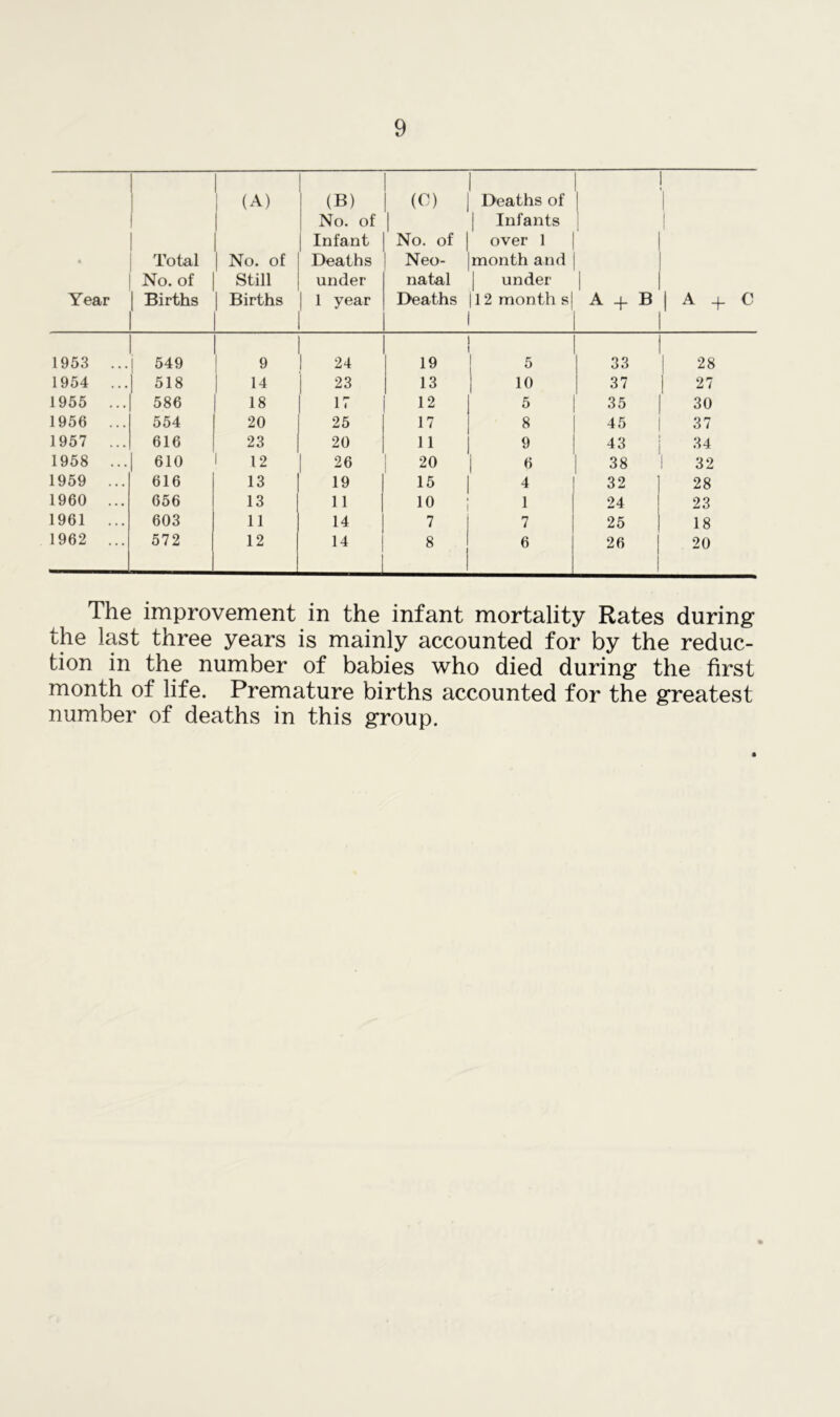 Year [ Total No. of 1 Births I (A) | No. of Still Births (B) No. of Infant Deaths under 1 year (O) No. of Neo- natal Deaths Deaths of Infants over 1 month and under 12 month s| 1 1 A + B | A + C 1953 ... 549 9 I 24 19 5 33 | 28 1954 ... | 518 14 23 13 1 10 37 ! 27 1955 ... 586 18 17 12 5 35 30 1956 ... 554 20 25 17 8 45 37 1957 ... 616 23 20 11 9 43 34 1958 ... 610 12 26 20 6 38 32 1959 ... 616 13 19 15 4 32 28 1960 ... 656 13 11 10 1 24 23 1961 ... 603 11 14 7 7 25 18 1962 ... 572 12 14 8 6 26 20 The improvement in the infant mortality Rates during the last three years is mainly accounted for by the reduc- tion in the number of babies who died during the first month of life. Premature births accounted for the greatest number of deaths in this group.