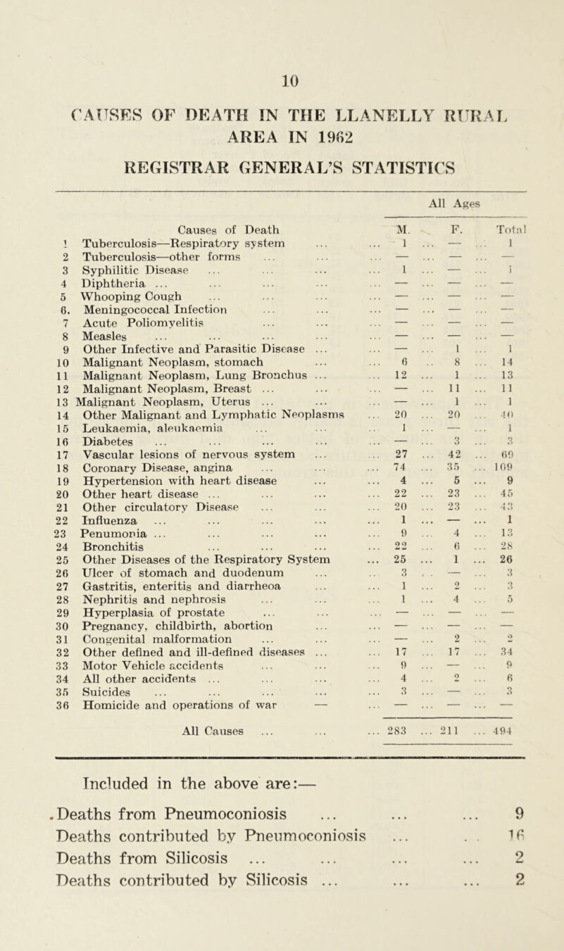 CAUSES OF DEATH IN THE LLANELLY RURAL AREA IN 1902 REGISTRAR GENERAL’S STATISTICS All Ages 1 Causes of Death Tuberculosis—Respiratory system M. 1 F. Total 1 2 Tuberculosis—other forms — — — 3 Syphilitic Disease 1 — • 4 Diphtheria ... — — — 5 Whooping Cough — — — 6. Meningococcal Infection ... — — — 7 Acute Poliomyelitis — — — 8 Measles — — — 9 Other Infective and Parasitic Disease ... — 1 1 10 Malignant Neoplasm, stomach 6 8 ... 14 11 Malignant Neoplasm, Lung Bronchus ... ... 12 1 ... 13 12 Malignant Neoplasm, Breast ... — ... 11 ... 11 13 Malignant Neoplasm, Uterus ... — 1 1 14 Other Malignant and Lymphatic Neoplasms ... 20 ... 20 J[| 15 Leukaemia, aleukaemia 1 — 1 16 Diabetes — 3 3 17 Vascular lesions of nervous system ... 27 ... 42 ... 69 18 Coronary Disease, angina ... 74 ... 35 ... 109 19 Hypertension with heart disease 4 5 9 20 Other heart disease ... ... 22 ... 23 ... 45 21 Other circulatory Disease ... 20 ... 23 A •) ... Hi) 22 Influenza 1 — 1 23 Penumonia ... 9 4 ... 13 24 Bronchitis ... 22 6 ... 28 25 Other Diseases of the Respiratory System ... 25 1 ... 26 26 Ulcer of stomach and duodenum 3 .- . — 3 27 Gastritis, enteritis and diarrheoa 1 2 3 28 Nephritis and nephrosis 1 4 5 29 Hyperplasia of prostate — ... — — 30 Pregnancy, childbirth, abortion — — — 31 Congenital malformation — 2 9 32 Other defined and ill-defined diseases ... ... 17 ... 17 ... 34 33 Motor Vehicle accidents 9 — 9 34 All other accidents ... 4 9 6 35 Suicides 3 — O O 36 Homicide and operations of war — . . . . . . . . . All Causes ... 283 ... 211 ... 494 Included in the above are:— .Deaths from Pneumoconiosis ... ... ... 9 Deaths contributed by Pneumoconiosis ... . . 10- Deaths from Silicosis ... ... ... ... 2 Deaths contributed by Silicosis ... ... ... 2