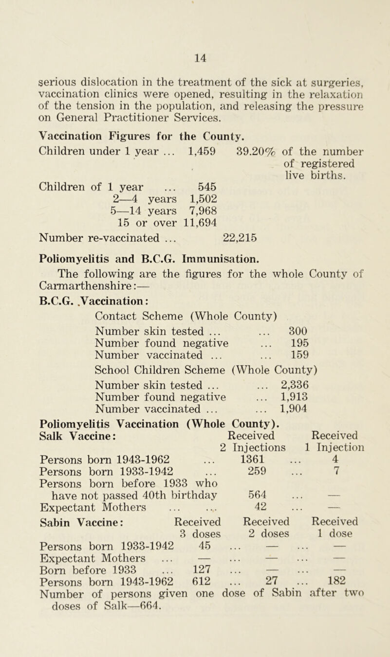 serious dislocation in the treatment of the sick at surgeries, vaccination clinics were opened, resulting in the relaxation of the tension in the population, and releasing the pressure on General Practitioner Services. Vaccination Figures for the County. Children under 1 year ... 1,459 39.20% of the number of registered live births. Children of 1 year ... 545 2—4 years 1,502 5—14 years 7,968 15 or over 11,694 Number re-vaccinated ... 22,215 Poliomyelitis and B.C.G. Immunisation. The following are the figures for the whole County of Carmarthenshire:— B.C.G. .Vaccination: Contact Scheme (Whole County) Number skin tested ... ... 300 Number found negative ... 195 Number vaccinated ... ... 159 School Children Scheme (Whole County) Number skin tested ... ... 2,336 Number found negative ... 1,913 Number vaccinated ... ... 1,904 Poliomyelitis Vaccination (Whole County). Salk Vaccine: Received 2 Injections Persons born 1943-1962 ... 1361 Persons born 1933-1942 ... 259 Persons born before 1933 who have not passed 40th birthday 564 Expectant Mothers ... ... 42 Received 1 Injection 4 7 Sabin Vaccine: Received Received Received 3 doses 2 doses 1 dose Persons born 1933-1942 45 ... — ... — Expectant Mothers ... — ... — Bom before 1933 ... 127 ... — Persons born 1943-1962 612 ... 27 ... 182 Number of persons given one dose of Sabin after two doses of Salk—664.