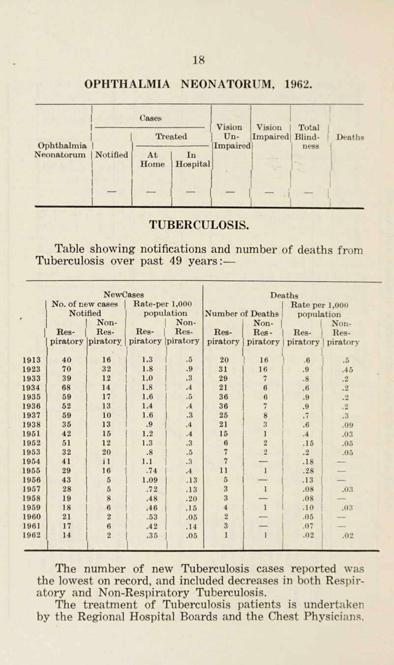 OPHTHALMIA NEONATORUM, 1%2. Ophthalmia Neonatorum Cases ' i Treated I | Notified At In Home Hospital — — - 1 Vision Vision | Un- Impaired) Impaired I Total | Blind- ness ! Deaths TUBERCULOSIS. Table showing notifications and number of deaths from Tuberculosis over past 49 years:— NewCases Deaths No. of new cases Notified Rate-per 1,000 population Number of Deaths Rate per 1,000 population I Res- I Non- Res- Res- | Non- Res- Res- Non- | Res - Res- Non- Res- piratory piratory piratory piratory 1 piratory piratory | piratory | piratory 1913 40 16 1.3 .5 20 16 .6 l -5 1923 70 32 1.8 .9 31 16 .9 .45 1933 39 12 1.0 .3 29 7 .8 .2 1934 68 14 1.8 .4 21 6 .6 .2 1935 59 17 1.6 .5 36 6 .9 .2 1936 52 13 1.4 .4 36 7 .9 .2 1937 59 10 1.6 .3 25 8 .7 .3 1938 35 13 .9 .4 21 3 .6 .09 1951 42 15 1.2 .4 15 1 .4 .03 1952 51 12 1.3 .3 6 2 .15 .05 1953 32 20 .8 .5 7 2 .2 .05 1954 41 11 1.1 .3 7 — .18 — 1955 29 16 .74 .4 11 1 .28 — 1956 43 5 1.09 .13 5 — .13 — 1957 28 5 .72 .13 3 1 .08 .08 1958 19 8 .48 .20 3 — .08 — 1959 18 6 .46 .15 4 1 .10 .03 1960 21 2 .53 .05 2 .05 — 1961 17 6 .42 .14 3 — .07 — 1962 14 1 2 .35 1 .05 1 1 1 .02 .02 The number of new Tuberculosis cases reported was the lowest on record, and included decreases in both Respir- atory and Non-Respiratory Tuberculosis. The treatment of Tuberculosis patients is undertaken by the Regional Hospital Boards and the Chest Physicians.