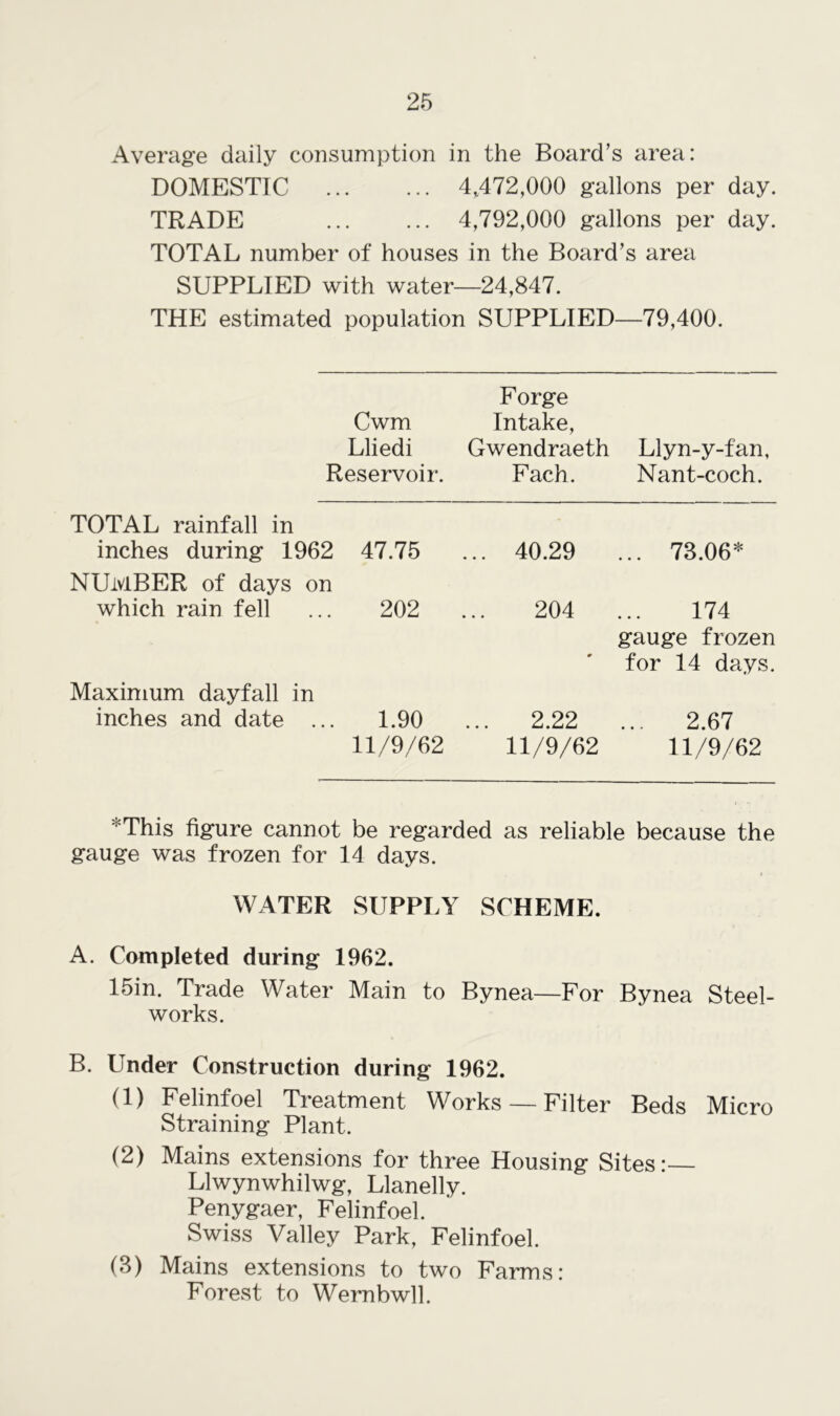 Average daily consumption in the Board’s area: DOMESTIC 4,472,000 gallons per day. TRADE 4,792,000 gallons per day. TOTAL number of houses in the Board’s area SUPPLIED with water—24,847. THE estimated population SUPPLIED—79,400. Forge Cwm Intake, Lliedi Gwendraeth Llyn-y-fan, Reservoir. Fach. Nant-coch. TOTAL rainfall in inches during 1962 47.75 ... 40.29 ... 73.06* NUMBER of days on which rain fell 202 ... 204 174 Maximum dayfall in inches and date ... 1.90 0 2.22 gauge frozen for 14 days. ... 2.67 11/9/62 11/9/62 11/9/62 *This figure cannot be regarded as reliable because the gauge was frozen for 14 days. WATER SUPPLY SCHEME. A. Completed during 1962. 15in. Trade Water Main to Bynea—For Bynea Steel- works. B. Under Construction during 1962. (1) Felinfoel Treatment Works — Filter Beds Micro Straining Plant. (2) Mains extensions for three Housing Sites: Llwynwhilwg, Llanelly. Penygaer, Felinfoel. Swiss Valley Park, Felinfoel. (8) Mains extensions to two Farms: Forest to Wernbwll.