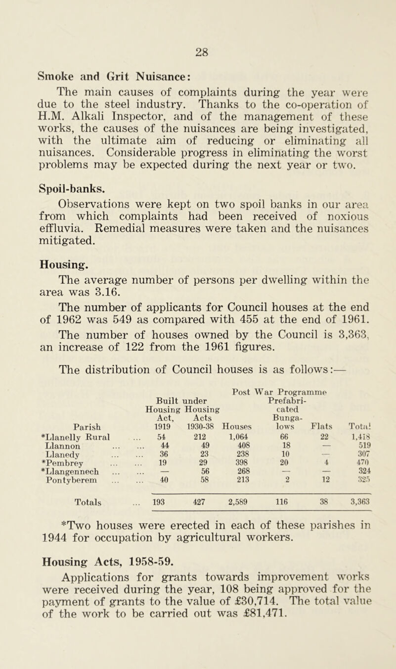 Smoke and Grit Nuisance: The main causes of complaints during the year were due to the steel industry. Thanks to the co-operation of H.M. Alkali Inspector, and of the management of these works, the causes of the nuisances are being investigated, with the ultimate aim of reducing or eliminating all nuisances. Considerable progress in eliminating the worst problems may be expected during the next year or two. Spoil-banks. Observations were kept on two spoil banks in our area from which complaints had been received of noxious effluvia. Remedial measures were taken and the nuisances mitigated. Housing. The average number of persons per dwelling within the area was 3.16. The number of applicants for Council houses at the end of 1962 was 549 as compared with 455 at the end of 1961. The number of houses owned by the Council is 3,363, an increase of 122 from the 1961 figures. The distribution of Council houses is as follows:— Post War Programme Built under Prefabri- Housing Housing eated Parish Act, 1919 Acts 1930-38 Houses Bunga- lows Flats Total #Llanelly Rural 54 212 1,064 66 22 1,418 Llannon 44 49 408 18 — 519 Llanedy 36 23 238 10 — 307 *Pembrey 19 29 398 20 4 470 *Llangennech — 56 268 — — 324 Pontyberem 40 58 213 2 12 325 Totals ... 193 427 2,589 116 38 3,363 *Two houses were erected in each of these parishes in 1944 for occupation by agricultural workers. Housing Acts, 1958-59. Applications for grants towards improvement works were received during the year, 108 being approved for the payment of grants to the value of £30,714. The total value of the work to be carried out was £81,471.