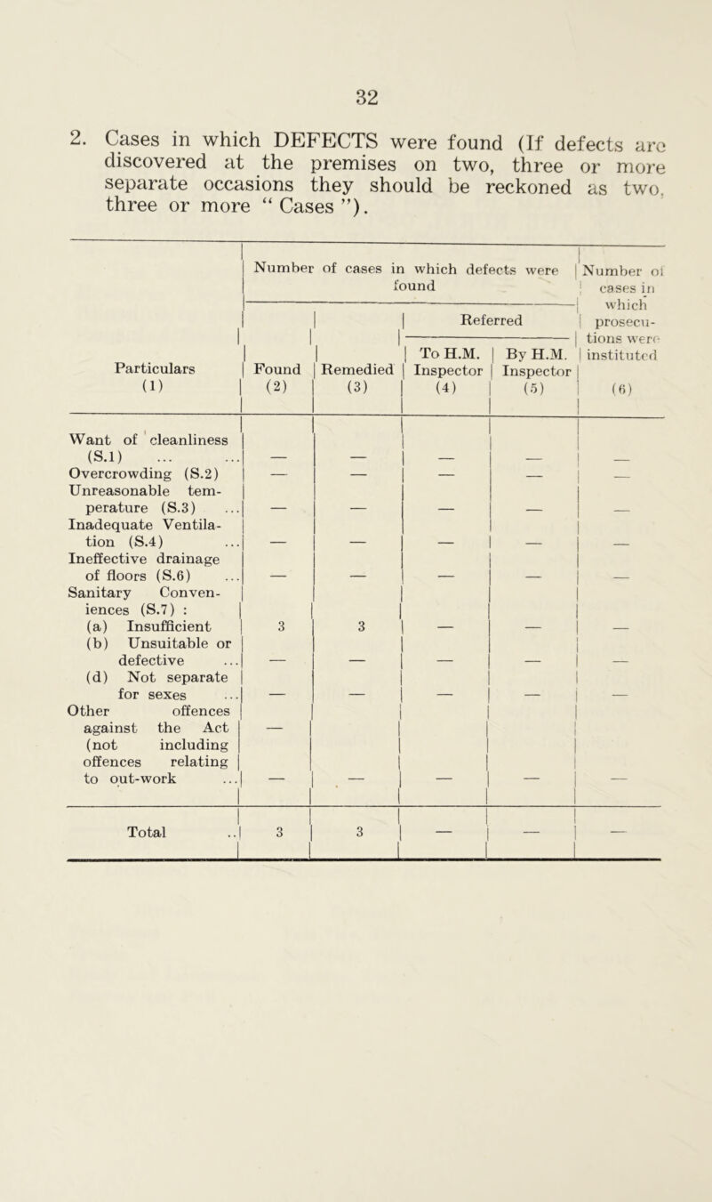 2. Cases in which DEFECTS were found (If defects are discovered at the premises on two, three or more separate occasions they should be reckoned as two. three or more “Cases”). Number of cases in which defects were found 1 Number oi j cases in which i prosecu- tions were | instituted (6) 1 | | Referred Particulars (1) 1 Pound (2) 1 Remedied (3) | To H.M. Inspector (4) | By H.M. Inspector (5) l Want of cleanliness (S.l) — — — — Overcrowding (S.2) — — — — Unreasonable tem- perature (S.3) — — — — — Inadequate Ventila- tion (S.4) — — Ineffective drainage of floors (S.6) — — — — — Sanitary Conven- iences (S.7) : (a) Insufficient 3 3 - (b) Unsuitable or defective - (d) Not separate for sexes _ — Other offences against the Act (not including offences relating to out-work I 1 1 1 1 1 . - 1 1 1 1 - 1 1 i i 1 1 - 1 —