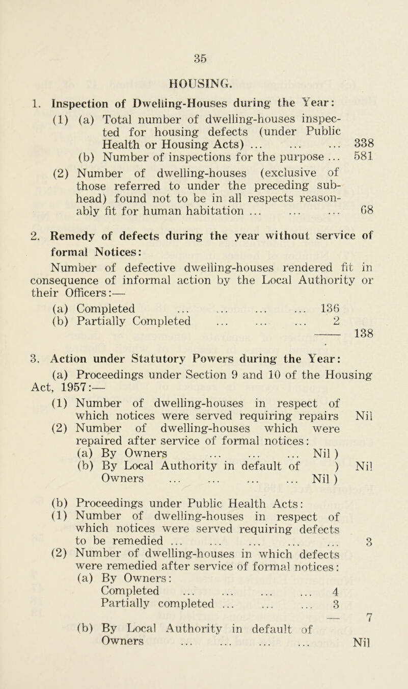 HOUSING. 1. Inspection of Dwehing-Houses during the Year: (1) (a) Total number of dwelling-houses inspec- ted for housing defects (under Public Health or Housing Acts) ... ... ... 338 (b) Number of inspections for the purpose ... 581 (2) Number of dwelling-houses (exclusive of those referred to under the preceding sub- head) found not to be in all respects reason- ably fit for human habitation ... ... ... G8 2. Remedy of defects during the year without service of formal Notices: Number of defective dwelling-houses rendered fit in consequence of informal action by the Local Authority or their Officers:— (a) Completed ... ... ... ... 136 (b) Partially Completed ... ... ... 2 138 3. Action under Statutory Powers during the Year: (a) Proceedings under Section 9 and 10 of the Housing Act, 1957:— (1) Number of dwelling-houses in respect of Which notices were served requiring repairs Nil (2) Number of dwelling-houses which were repaired after service of formal notices: (a) By Owners Nil ) (b) By Local Authority in default of ) Nil Owners Nil ) (b) Proceedings under Public Health Acts: (1) Number of dwelling-houses in respect of which notices were served requiring defects to be remedied ... ... ... ... ... 3 (2) Number of dwelling-houses in which defects were remedied after service of formal notices: (a) By Owners: Completed 4 Partially completed 3 — 7 (b) By Local Authority in default of Owners Nil