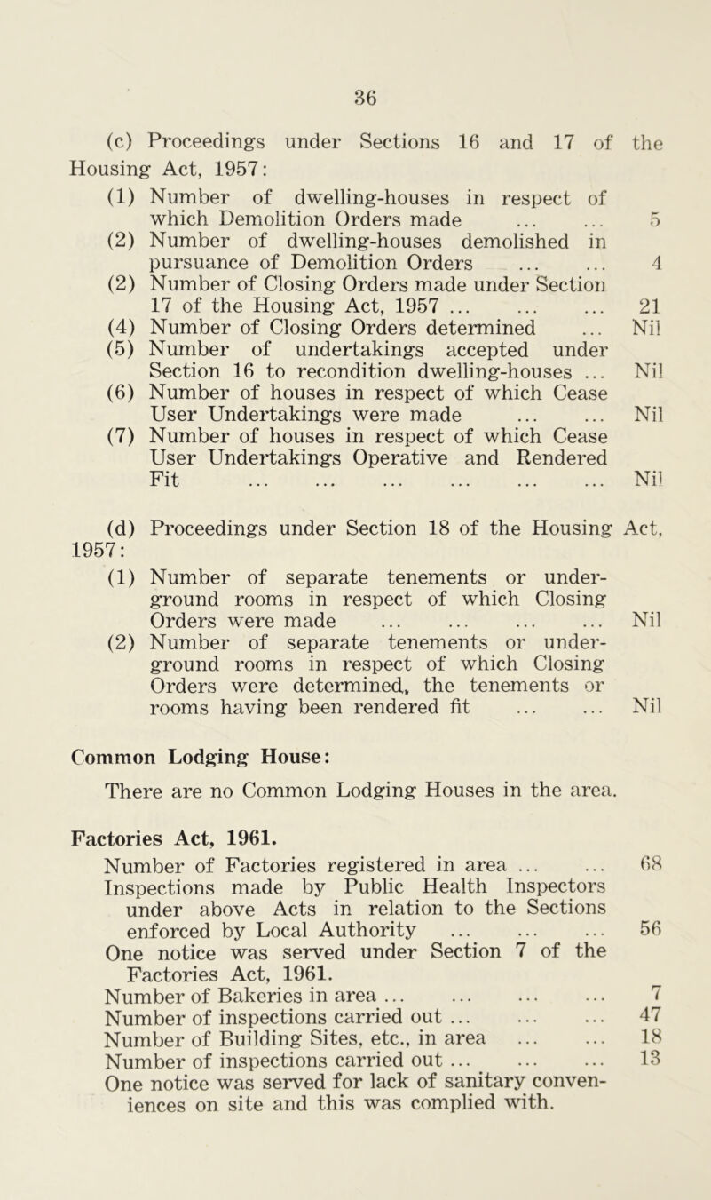 (c) Proceedings under Sections 16 and 17 of the Housing Act, 1957: (1) Number of dwelling-houses in respect of which Demolition Orders made ... ... 5 (2) Number of dwelling-houses demolished in pursuance of Demolition Orders ... ... 4 (2) Number of Closing Orders made under Section 17 of the Housing Act, 1957 ... ... ... 21 (4) Number of Closing Orders determined ... Nil (5) Number of undertakings accepted under Section 16 to recondition dwelling-houses ... Nil (6) Number of houses in respect of which Cease User Undertakings were made ... ... Nil (7) Number of houses in respect of which Cease User Undertakings Operative and Rendered Fit ... ... ... ... ... ... Nil (d) Proceedings under Section 18 of the Housing Act, 1957: (1) Number of separate tenements or under- ground rooms in respect of which Closing Orders were made ... ... ... ... Nil (2) Number of separate tenements or under- ground rooms in respect of which Closing Orders were determined* the tenements or rooms having been rendered fit ... ... Nil Common Lodging House: There are no Common Lodging Houses in the area. Factories Act, 1961. Number of Factories registered in area ... Inspections made by Public Health Inspectors under above Acts in relation to the Sections enforced by Local Authority One notice was served under Section 7 of the Factories Act, 1961. Number of Bakeries in area ... Number of inspections carried out ... Number of Building Sites, etc., in area Number of inspections carried out ... One notice was served for lack of sanitary conven- iences on site and this was complied with. 68 56 7 47 18 13