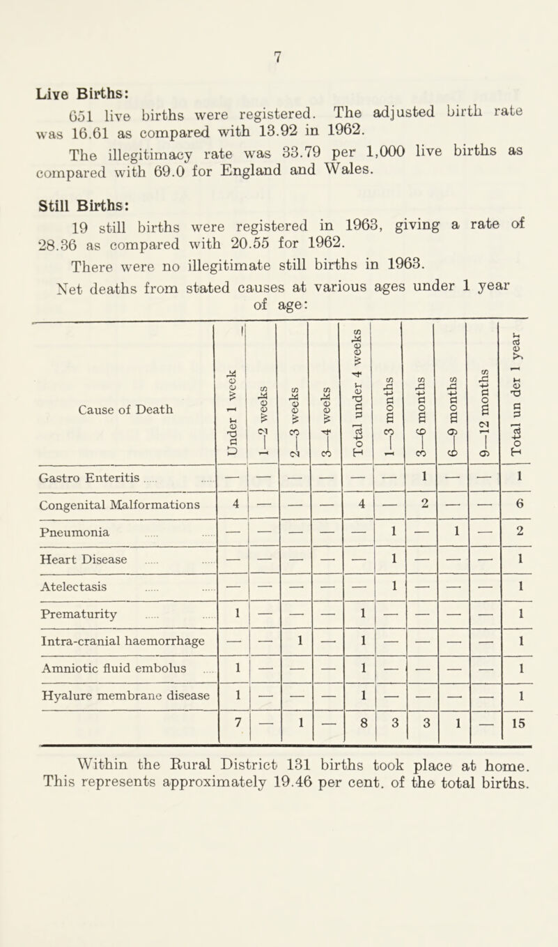 Live Births: 651 live births were registered. The adjusted birth rate was 16.61 as compared with 13.92 in 1962. The illegitimacy rate was 33.79 per 1,000 live births as compared with 69.0 for England and Wales. Still Births: 19 still births were registered in 1963, giving a rate of 28.36 as compared with 20.55 for 1962. There were no illegitimate still births in 1963. Net deaths from stated causes at various ages under 1 year of age: Cause of Death Under 1 week 1—2 weeks m X <y <v £ CO 1 1 3—4 weeks Total under 4 weeks 1—3 months 3—6 months 6—9 months 9—12 months Total un der 1 year Gastro Enteritis —- — — — — — 1 — •— 1 Congenital Malformations 4 — —• — 4 — 2 — — 6 Pneumonia — — — — — 1 — 1 •— 2 Heart Disease — — —• —• ■— 1 — — —■ 1 Atelectasis — —• —■ — — 1 — —• ■— 1 Prematurity 1 — — — 1 — — — — 1 Intra-cranial haemorrhage —• — 1 —• 1 — — —• — 1 Amniotic fluid embolus 1 —• — — 1 •— -— — — 1 Hyalure membrane disease 1 — — — 1 — — —• —• 1 7 — 1 — 8 3 3 1 — 15 Within the Rural District 131 births took place at home. This represents approximately 19.46 per cent, of the total births.