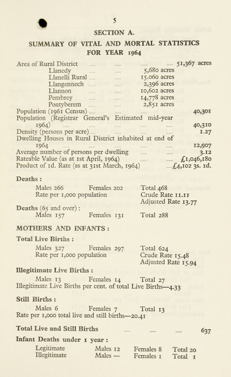 SECTION A. SUMMARY OF VITAL AND MORTAL STATISTICS FOR YEAR 1964 Area of Rural District 51?3^7 acres Llanedy 5>6%°acres Llanelli Rural 15.060 acres Llangennech 2,396 acres Llannon 10,602 acres Pembrey 143778 acres Pontyberem 2,851 acres Population (1961 Census) 40,301 Population (Registrar General’s Estimated mid-year 1964) 40,310 Density (persons per acre) 1.27 Dwelling Houses in Rural District inhabited at end of 1964 12,907 Average number of persons per dwelling 3.12 Rateable Value (as at 1st April, 1964) £1,046,180 Product of id. Rate (as at 31st March, 1964) £4,102 3s. id. Deaths : Males 266 Females 202 Rate per 1,000 population Deaths (65 and over): Males 157 Females 131 Total 468 Crude Rate 11.11 Adjusted Rate 13.77 Total 288 MOTHERS AND INFANTS : Total Live Births : Males 327 Females 297 Rate per 1,000 population Illegitimate Live Births : Total 624 Crude Rate 15.48 Adjusted Rate 15.94 Males 13 Females 14 Total 27 Illegitimate Live Births per cent, of total Live Births—4.33 Still Births : Males 6 Females 7 Total 13 Rate per 1,000 total live and still births—20.41 Total Live and Still Births Infant Deaths under 1 year : Legitimate Males 12 Females 8 Total 20