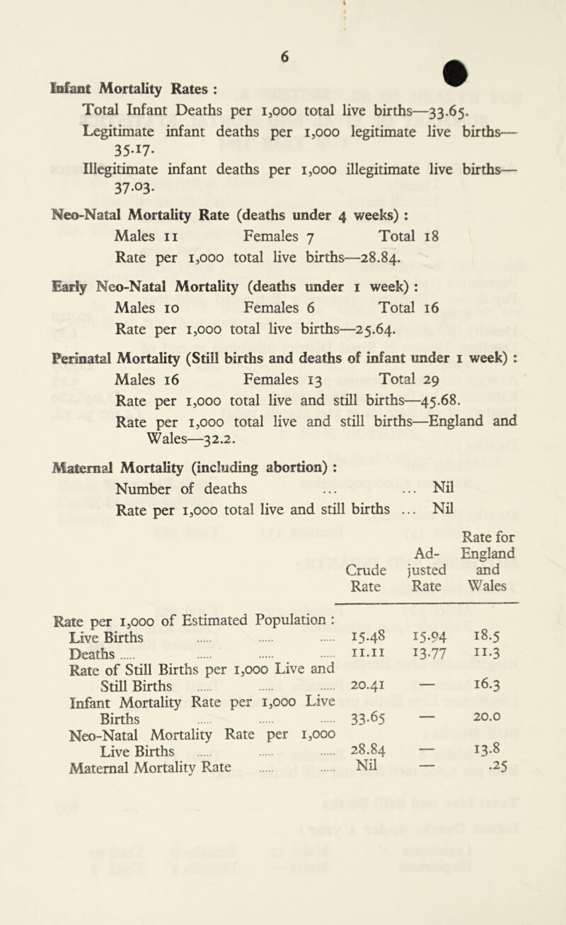 Infant Mortality Rates : Total Infant Deaths per 1,000 total live births—33.65. Legitimate infant deaths per 1,000 legitimate live births— 35-17- Illegitimate infant deaths per 1,000 illegitimate live births— 37-03- Neo-Natal Mortality Rate (deaths under 4 weeks) : Males 11 Females 7 Total 18 Rate per 1,000 total live births—28.84. Early Neo-Natal Mortality (deaths under 1 week) : Males 10 Females 6 Total 16 Rate per 1,000 total live births—25.64. Perinatal Mortality (Still births and deaths of infant under 1 week) : Males 16 Females 13 Total 29 Rate per 1,000 total live and still births—45.68. Rate per 1,000 total live and still births—England and Wales—32.2. Maternal Mortality (including abortion) : Number of deaths ... ... Nil Rate per 1,000 total live and still births ... Nil Rate for Ad- England Crude justed and Rate Rate Wales Rate per 1,000 of Estimated Population : Live Births Deaths Rate of Still Births per 1,000 Live and Still Births Infant Mortality Rate per 1,000 Live Births Neo-Natal Mortality Rate per 1,000 Live Births Maternal Mortality Rate 15.48 15-94 18.5 II.II 13-77 n.3 20.41 — 16.3 33-65 — 20.0 28.84 — 13.8 Nil' — •25