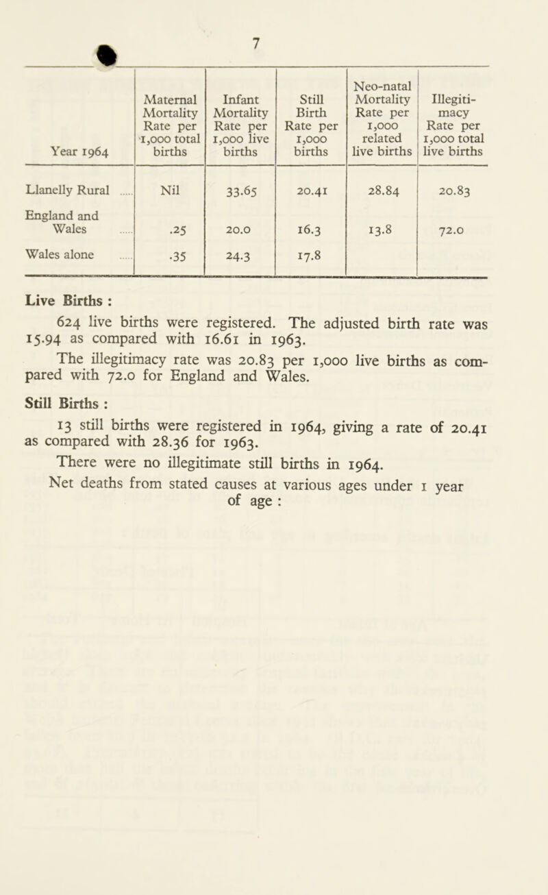 % Year 1964 Maternal Mortality Rate per 1,000 total births Infant Mortality Rate per 1,000 live births Still Birth Rate per 1,000 births Neo-natal Mortality Rate per 1,000 related live births Illegiti- macy Rate per 1,000 total live births Llanelly Rural Nil 33.65 20.41 28.84 20.83 England and Wales •25 20.0 16.3 13.8 72.0 Wales alone •35 24.3 17.8 Live Births : 624 live births were registered. The adjusted birth rate was 15.94 as compared with 16.61 in 1963. The illegitimacy rate was 20.83 per i5o00 live births as com- pared with 72.0 for England and Wales. Still Births : 13 still births were registered in 1964, giving a rate of 20.41 as compared with 28.36 for 1963. There were no illegitimate still births in 1964. Net deaths from stated causes at various ages under 1 year of age :