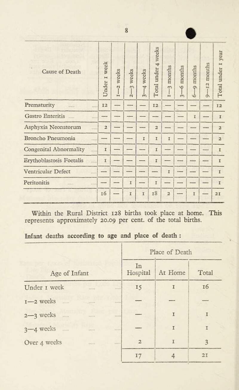 Cause of Death Under 1 week 1—2 weeks 2—-3 weeks 3—4 weeks Total under 4 weeks 1—3 months 3—6 months 6—9 months 9—12 months Total under 1 year Prematurity 12 — — — 12 _— — — — 12 Gastro Enteritis 1 — 1 Asphyxia Neonatorum 2 — — — 2 — — — — 2 Broncho Pneumonia — — — 1 1 1 — — — 2 Congenital Abnormality 1 — — — 1 — — — — 1 Erythoblastosis Foetalis 1 — — — 1 — — — — 1 Ventricular Defect — —- — — — 1 — — 1 Peritonitis — — 1 — 1 — — — — 1 16 — I 1 18 2 — 1 — 21 Within the Rural District 128 births took place at home. This represents approximately 20.09 per cent, of the total births. infant deaths according to age and place of death : ,Age of Infant PI ace of Death In Hospital At Home Total Under 1 week 15 1 16 1—2 weeks — 2—3 weeks — 1 1 3—4 weeks — 1 1 Over 4 weeks 2 1 3 17 4 21