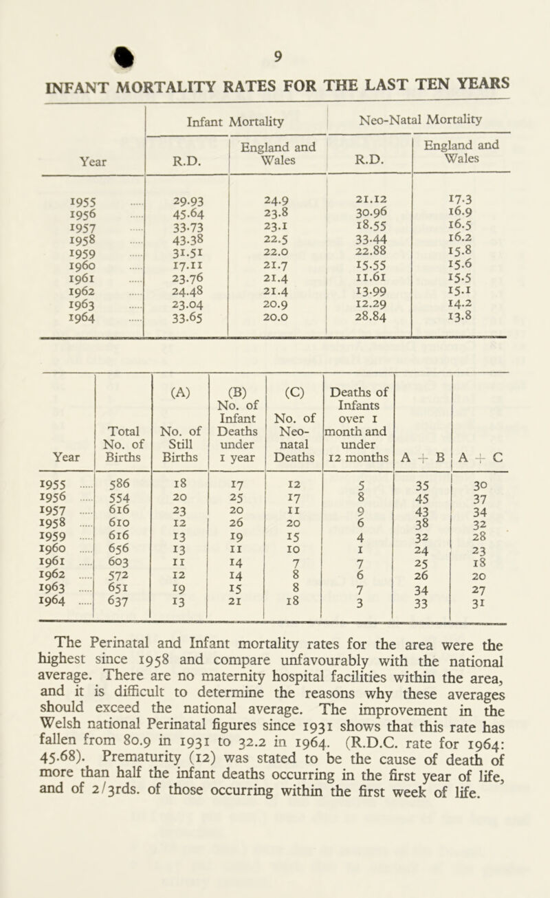 % INFANT MORTALITY RATES FOR THE LAST TEN YEARS Year Infant Mortality Neo-Natal Mortality R.D. England and Wales R.D. England and Wales 1955 29.93 24.9 1 21.12 17.3 1956 45.64 23.8 30.96 16.9 1957 33-73 23.1 i8.55 16.5 1958 43.38 22.5 33-44 16.2 1959 3i.5i 22.0 22.88 15.8 i960 17.IX 21.7 15.55 15.6 1961 23.76 21.4 11.61 15-5 1962 24.48 21.4 13-99 15.1 1963 23.04 20.9 12.29 14.2 1964 33.65 20.0 28.84 1 13.8 Year Total No. of Births (A) No. of Still Births (B) No. of Infant Deaths under 1 year (C) No. of Neo- natal Deaths Deaths of Infants over 1 month and under 12 months A + B A + C 1955 586 18 17 12 5 35 30 1956 554 20 25 17 8 45 37 1957 616 23 20 11 9 43 34 1958 610 12 26 20 6 38 32 1959 616 13 19 15 4 32 28 i960 656 13 11 10 1 24 23 1961 603 11 14 7 7 25 18 1962 572 12 14 8 6 26 20 1963 651 19 15 8 7 34 27 1964 637 13 21 18 3 33 3i The Perinatal and Infant mortality rates for the area were the highest since 1958 and compare unfavourably with the national average. There are no maternity hospital facilities within the area, and it is difficult to determine the reasons why these averages should exceed the national average. The improvement in the Welsh national Perinatal figures since 1931 shows that this rate has fallen from 80.9 in 1931 to 32.2 in 1964. (R.D.C. rate for 1964: 45.68). Prematurity (12) was stated to be the cause of death of more than half the infant deaths occurring in the first year of life, and of 2/3rds. of those occurring within the first week of life.