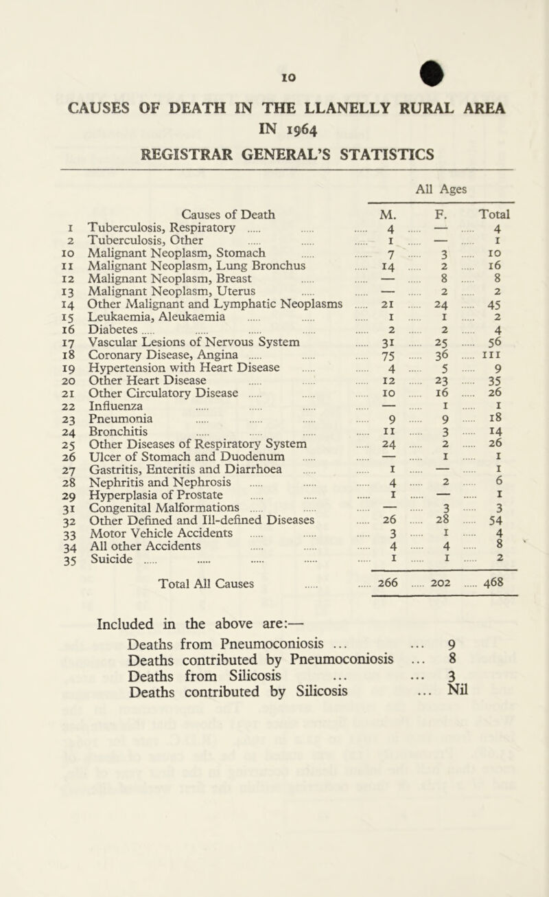 CAUSES OF DEATH IN THE LLANELLY RURAL AREA IN 1964 REGISTRAR GENERAL’S STATISTICS All Ages Causes of Death M. F. Total 1 Tuberculosis, Respiratory 4 — 4 2 Tuberculosis, Other 1 — 1 10 Malignant Neoplasm, Stomach 7 3 10 11 Malignant Neoplasm, Lung Bronchus 14 2 16 12 Malignant Neoplasm, Breast — 8 8 13 Malignant Neoplasm, Uterus — 2 2 14 Other Malignant and Lymphatic Neoplasms 21 24 45 15 Leukaemia, Aleukaemia 1 1 2 16 Diabetes 2 2 4 17 Vascular Lesions of Nervous System 31 25 56 18 Coronary Disease, Angina 75 36 hi 19 Hypertension with Heart Disease 4 5 9 20 Other Heart Disease 12 23 35 21 Other Circulatory Disease 10 16 26 22 Influenza — 1 1 23 Pneumonia 9 9 18 24 Bronchitis n 3 r4 25 Other Diseases of Respiratory System 24 2 26 26 Ulcer of Stomach and Duodenum — 1 1 27 Gastritis, Enteritis and Diarrhoea 1 — 1 28 Nephritis and Nephrosis 4 2 6 29 Hyperplasia of Prostate 1 — 1 31 Congenital Malformations — 3 3 32 Other Defined and Ill-defined Diseases 26 28 54 33 Motor Vehicle Accidents 3 1 4 34 All other Accidents 4 4 * 35 Suicide 1 1 2 Total All Causes 266 202 468 Included in the above are:— Deaths from Pneumoconiosis ... Deaths contributed by Pneumoconiosis Deaths from Silicosis Deaths contributed by Silicosis 9 8 3 Nil