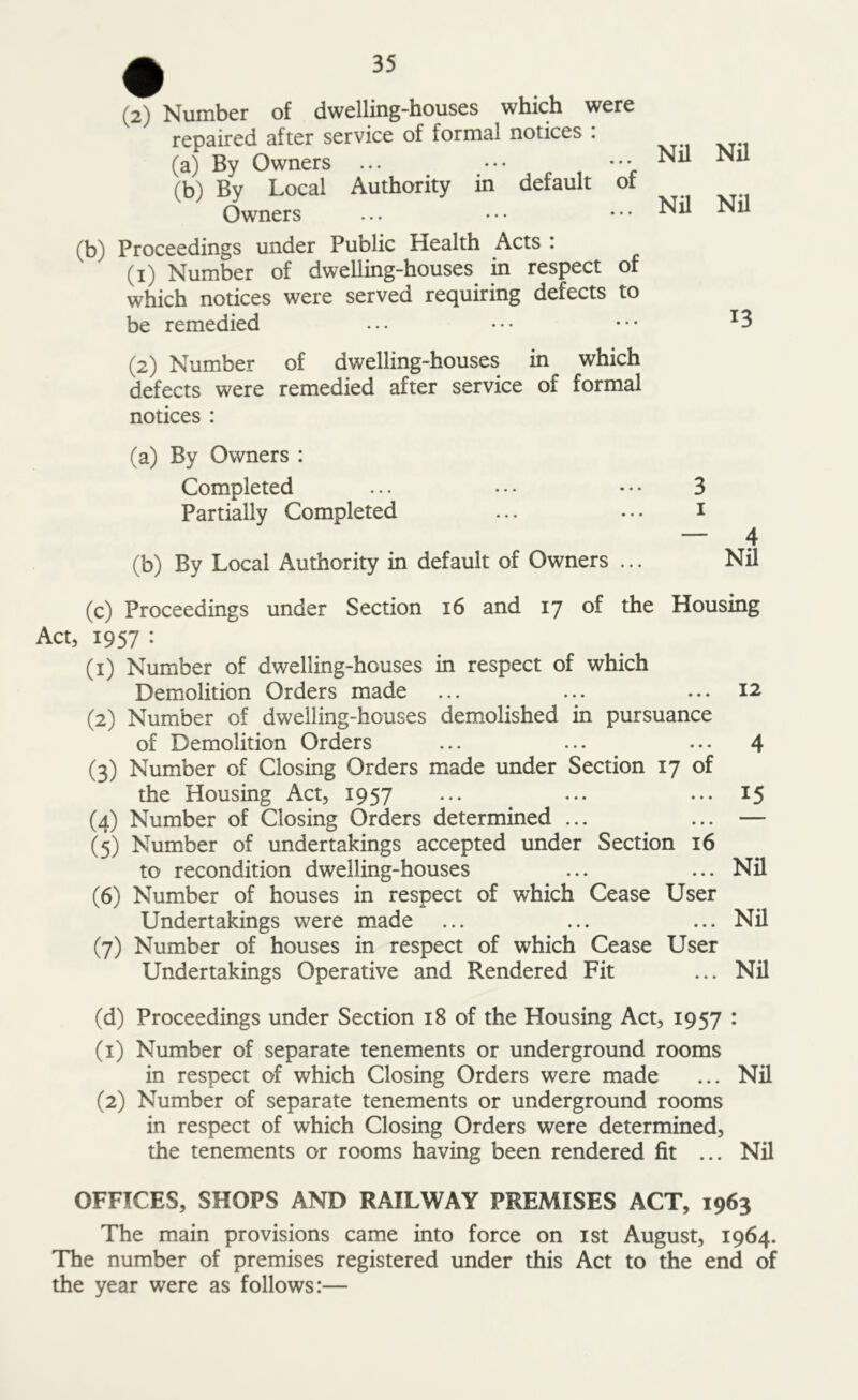 (2) Number of dwelling-houses which were repaired after service of formal notices : (a) By Owners ... ••• ••• (b) By Local Authority in default ot Owners Nil Mil (b) Proceedings under Public Health Acts : (i) Number of dwelling-houses in respect of which notices were served requiring defects to be remedied (2) Number of dwelling-houses in which defects were remedied after service of formal notices : Nil Nil 13 (a) By Owners : Completed ... •. • • • • 3 Partially Completed ... ... 1 ” 4 (b) By Local Authority in default of Owners ... Nil (c) Proceedings under Section 16 and 17 of the Housing Act, 1957 : (1) Number of dwelling-houses in respect of which Demolition Orders made ... ... ... 12 (2) Number of dwelling-houses demolished in pursuance of Demolition Orders ... ... ... 4 (3) Number of Closing Orders made under Section 17 of the Housing Act, 1957 ... ... ... 15 (4) Number of Closing Orders determined ... ... — (5) Number of undertakings accepted under Section 16 to recondition dwelling-houses ... ... Nil (6) Number of houses in respect of which Cease User Undertakings were made ... ... ... Nil (7) Number of houses in respect of which Cease User Undertakings Operative and Rendered Fit ... Nil (d) Proceedings under Section 18 of the Housing Act, 1957 : (1) Number of separate tenements or underground rooms in respect of which Closing Orders were made ... Nil (2) Number of separate tenements or underground rooms in respect of which Closing Orders were determined, the tenements or rooms having been rendered fit ... Nil OFFICES, SHOPS AND RAILWAY PREMISES ACT, 1963 The main provisions came into force on 1st August, 1964. The number of premises registered under this Act to the end of the year were as follows:—