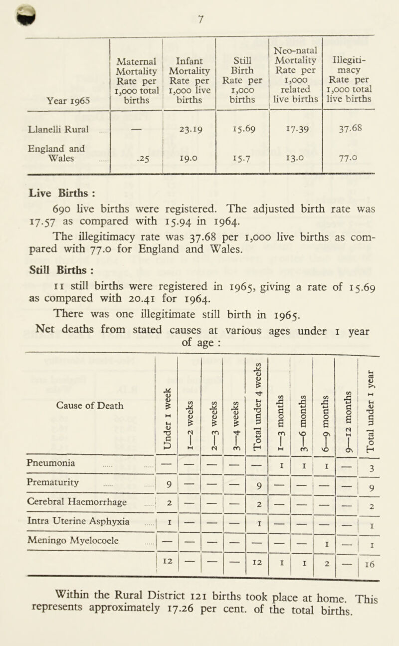 Year 1965 Maternal Mortality Rate per 1,000 total births Infant Mortality Rate per 1,000 live births Still Birth Rate per 1,000 births Neo-natal Mortality Rate per 1,000 related live births Illegiti- macy Rate per 1,000 total live births Llanelli Rural — 23.19 15.69 17.39 37.68 England and Wales .25 19.0 15.7 13.0 77.0 Live Births : 690 live births were registered. The adjusted birth rate was 17.57 as compared with 15.94 in 1964. The illegitimacy rate was 37.68 per 1,000 live births as com- pared with 77.0 for England and Wales. Still Births : 11 still births were registered in 1965, giving a rate of 15.69 as compared with 20.41 for 1964. There was one illegitimate still birth in 1965. Net deaths from stated causes at various ages under 1 year of age : Cause of Death Under 1 week i—2 weeks 2—3 weeks 3—4 weeks Total under 4 weeks 1—3 months 3—6 months 6—9 months 9—12 months Total under 1 year Pneumonia — — — — — 1 1 1 3 Prematurity 9 — — — 9 — — — — 9 Cerebral Haemorrhage 2 — — — 2 — — — — 2 Intra Uterine Asphyxia 1 — — — 1 — — — — 1 Meningo Myelocoele — — — — — — — 1 — 1 12 ! — — — 12 1 1 2 — 16 Within the Rural District 121 births took place at home. This represents approximately 17.26 per cent, of the total births.