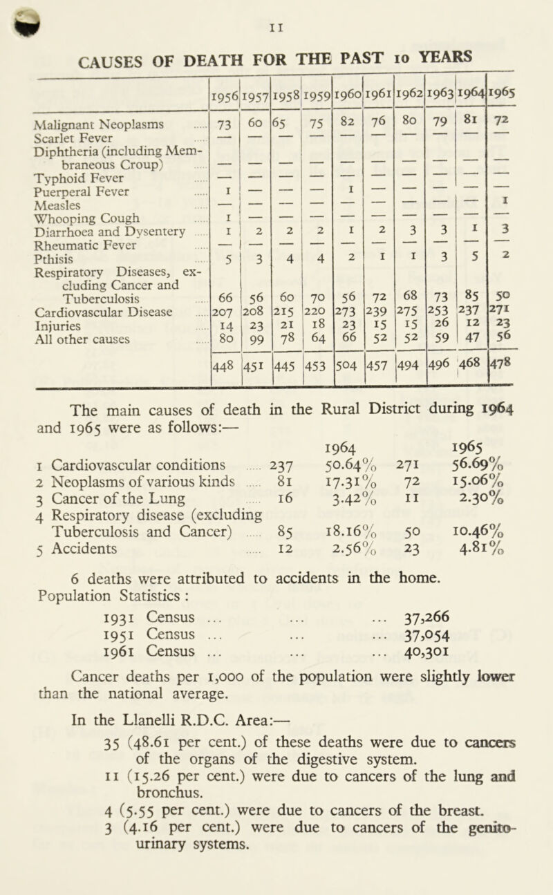 CAUSES OF DEATH FOR THE PAST io YEARS 1956 1957 1958 1959 i960 1961 1962 1963 * w 1965 Malignant Neoplasms 73 60 65 75 82 76 80 79 81 72 Scarlet Fever Diphtheria (including Mem- braneous Croup) Typhoid Fever — — — — • “  Puerperal Fever 1 — — — 1  Measles — — — — 1 1 Whooping Cough 1 — — — — 1 ' Diarrhoea and Dysentery 1 2 2 2 1 2 3 3 1 3 Rheumatic Fever — Pthisis 5 3 4 4 2 1 1 3 5 2 Respiratory Diseases, ex- cluding Cancer and 56 68 85 50 Tuberculosis 66 56 60 70 72 73 Cardiovascular Disease 207 208 215 220 273 239 275 253 237 271 Injuries 14 23 21 18 23 15 15 26 12 23 All other causes 80 99 78 64 66 52 52 59 47 56 448 451 445 453 504 457 494 496 468 1 00 The main causes of death in the Rural District during 1964 and 1965 were as follows:— 1964 1965 i Cardiovascular conditions 237 50.64% 271 56-69% 2 Neoplasms of various kinds 81 17-31% 72 15-06% 3 Cancer of the Lung 16 342% 11 2.30% 4 Respiratory disease (excluding Tuberculosis and Cancer) 85 18.16% 50 10.46% 5 Accidents 12 2.56% 23 4-81% 6 deaths were attributed to accidents in the home. Population Statistics : 1931 Census ... ... ... 37,266 1951 Census ... ... ... 37,054 1961 Census ... ... ... 40,301 Cancer deaths per 1,000 of the population were slightly lower than the national average. In the Llanelli R.D.C. Area:— 35 (48.61 per cent.) of these deaths were due to cancers of the organs of the digestive system. 11 (15.26 per cent.) were due to cancers of the lung and bronchus. 4 (5*55 Per cent.) were due to cancers of the breast. 3 (4.16 per cent.) were due to cancers of the genito- urinary systems.