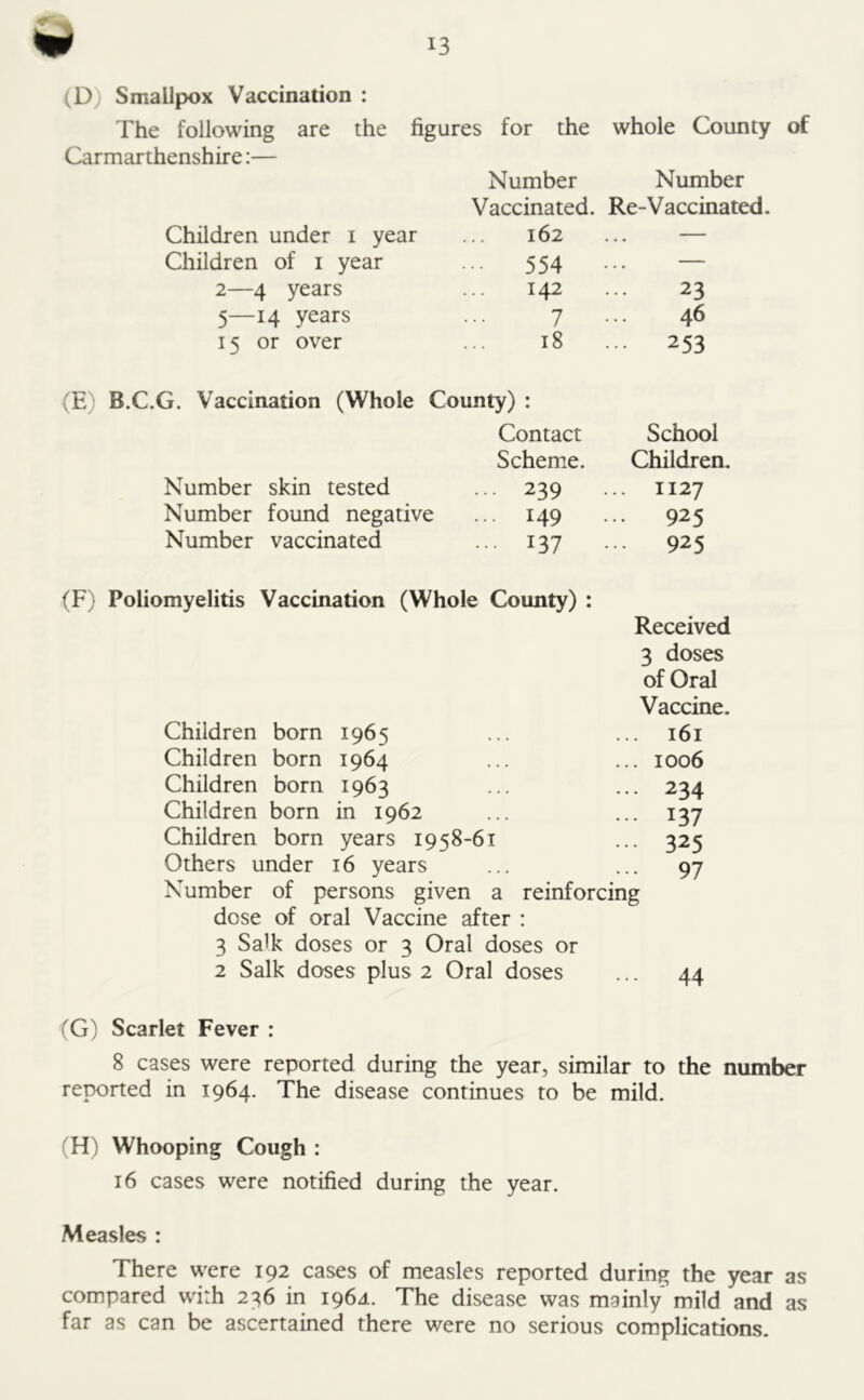 (D) Smallpox Vaccination : The following are the figures for the whole County of Carmarthenshire:— Children under 1 year Number Vaccinated. 162 Number Re-Vaccinated. Children of 1 year ••• 554 — 2—4 years 142 23 5—14 years 7 46 15 or over 18 ... 253 (E) B.C.G. Vaccination (Whole County) : Contact School Scheme. Children. Number skin tested ... 239 ... 1127 Number found negative ... 149 ... 925 Number vaccinated ... 137 ... 925 (F) Poliomyelitis Vaccination (Whole County) : Received 3 doses of Oral Vaccine. Children born 1965 ... ... 161 Children born 1964 ... ... 1006 Children born 1963 ... ... 234 Children born in 1962 ... ... 137 Children born years 1958-61 ... 325 Others under 16 years ... ... 97 Number of persons given a reinforcing dose of oral Vaccine after : 3 Salk doses or 3 Oral doses or 2 Salk doses plus 2 Oral doses ... 44 (G) Scarlet Fever : 8 cases were reported during the year, similar to the number reported in 1964. The disease continues to be mild. (H) Whooping Cough : 16 cases were notified during the year. Measles : There were 192 cases of measles reported during the year as compared with 236 in 196a. The disease was mainly mild and as far as can be ascertained there were no serious complications.