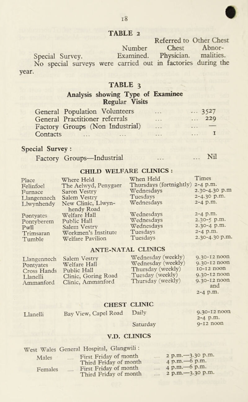 t TABLE 2 Referred to Other Chest Number Chest Abnor- Special Survey. Examined. Physician. malities. No special surveys were carried out in factories during the year. TABLE 3 Analysis showing Type of Examinee Regular Visits General Population Volunteers ... ... 3527 General Practitioner referrals ... ... 229 Factory Groups (Non Industrial) ... ... — Contacts ... ... ... • • • 1 Special Survey : Factory Groups—Industrial Nil CHILD WELFARE CLINICS : Place Felinfoel Furnace Llangennech Llwynhendy Pontyates Pontyberem Pwll Trimsaran Tumble Where Held The Aelwyd, Penygaer Saron Vestry Salem Vestry New Clinic, Llwyn- hendy Road Welfare Hall Public Hall Salem Vestry Workmen’s Institute Welfare Pavilion When Held Thursdays (fortnightly) Wednesdays Tuesdays Wednesdays Wednesdays Wednesdays Wednesdays Tuesdays Tuesdays Times 2-4 p.m. 2.30- 4.30 p.m 2-4.30 p.m. 2-4 p.m. 2-4 p.m. 2.30- 5 p.m. 2.30- 4 p.m. 2-4 p.m. 2.30- 4.30 p.m. ANTE-NATAL CLINICS Llangennech Pontyates Cross Hands Llanelli Ammanford Salem Vestry Welfare Hall Public Hall Clinic, Goring Road Clinic, Ammanford Wednesday (weekly) Wednesday (weekly) Thursday (weekly) Tuesday (weekly) Thursday (weekly) 9.30-12 noon 9.30-12 noon 10-12 noon 9.30-12 noon 9.30-12 noon and 2-4 p.m. CHEST CLINIC Llanelli Bay View, Capel Road Daily Saturday 9.30-12 noon 2-4 p.m. 9-12 noon V.D. CLINICS West Wales General Hospital, Glangwili : Males First Friday of month 2 p.m. 3.30 p.m. Third Friday of month 4 Pm- 6 p.m. Females First Friday of month 4 P-m- 6 p.m. Third Friday of month 2 p.m. 3.30 P-m-