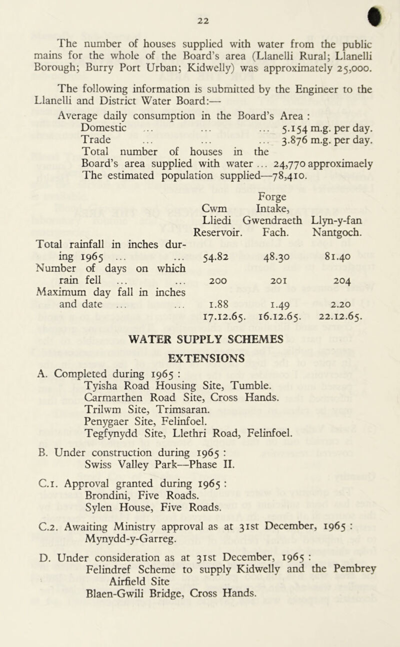 • The number of houses supplied with water from the public mains for the whole of the Board’s area (Llanelli Rural; Llanelli Borough; Burry Port Urban; Kidwelly) was approximately 25,000. The following information is submitted by the Engineer to the Llanelli and District Water Board:— Average daily consumption in the Board’s Area : Domestic ... ... ... 5.154 m.g. per day. Trade ... ... ... 3.876 m.g. per day. Total number of houses in the Board’s area supplied with water ... 24,770 approximaely The estimated population supplied—78,410. Forge Cwm Intake, Lliedi Gwendraeth Llyn-y-fan Reservoir. Fach. Nantgoch. Total rainfall in inches dur- ing 1965 ... 54.82 48.30 81.40 Number of days on which rain fell 200 201 204 Maximum day fall in inches and date 1.88 1.49 2.20 17.12.65. 16.12.65. 22.12.65. WATER SUPPLY SCHEMES EXTENSIONS A. Completed during 1965 : Tyisha Road Housing Site, Tumble. Carmarthen Road Site, Cross Hands, Trilwm Site, Trimsaran. Penygaer Site, Felinfoel. Tegfynydd Site, Llethri Road, Felinfoel. B. Under construction during 1965 : Swiss Valley Park—Phase II. C. i. Approval granted during 1965 : Brondini, Five Roads, Sylen House, Five Roads. C. 2. Awaiting Ministry approval as at 31st December, 1965 : Mynydd-y-Garreg. D. Under consideration as at 31st December, 1965 : Felindref Scheme to supply Kidwelly and the Pembrey Airfield Site Blaen-Gwili Bridge, Cross Hands.