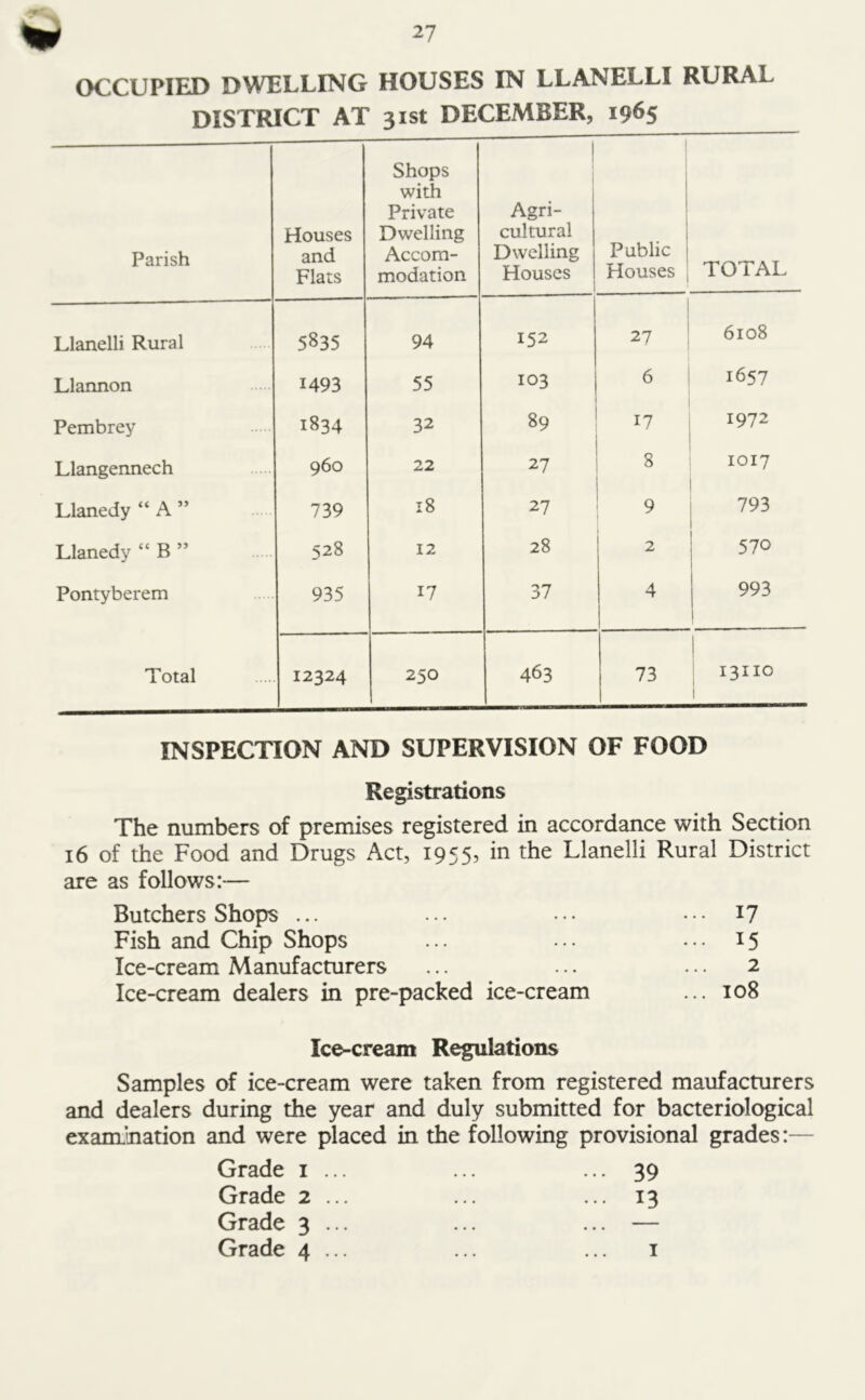 OCCUPIED DWELLING HOUSES IN LLANELLI RURAL DISTRICT AT 31st DECEMBER, 1965 Parish Houses and Flats Shops with Private Dwelling Accom- modation I Agri- cultural Dwelling Houses Public Houses TOTAL Llanelli Rural 5835 94 152 27 6108 Llannon 1493 55 103 6 1657 Pembrey 1834 32 89 17 1972 Llangennech 960 22 27 8 1017 Llanedy “ A ” 739 18 27 9 793 Llanedy “ B ” 528 12 28 2 570 Pontyberem 935 17 37 4 993 Total 12324 250 463 73 1 13110 INSPECTION AND SUPERVISION OF FOOD Registrations The numbers of premises registered in accordance with Section 16 of the Food and Drugs Act, 1955, in the Llanelli Rural District are as follows:— Butchers Shops ... ... ••• ... 17 Fish and Chip Shops ... ... ... 15 Ice-cream Manufacturers ... ... ... 2 Ice-cream dealers in pre-packed ice-cream ... 108 Ice-cream Regulations Samples of ice-cream were taken from registered maufacturers and dealers during the year and duly submitted for bacteriological examination and were placed in the following provisional grades:— Grade 1 ... ... ... 39 Grade 2 ... ... ... 13 Grade 3 ... Grade 4 ... 1