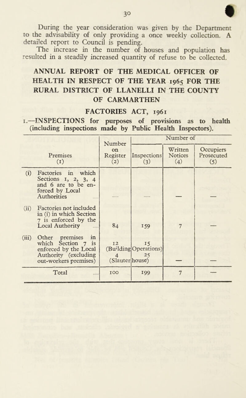 • During the year consideration was given by the Department to the advisability of only providing a once weekly collection. A detailed report to Council is pending. The increase in the number of houses and population has resulted in a steadily increased quantity of refuse to be collected. ANNUAL REPORT OF THE MEDICAL OFFICER OF HEALTH IN RESPECT OF THE YEAR 1965 FOR THE RURAL DISTRICT OF LLANELLI IN THE COUNTY OF CARMARTHEN FACTORIES ACT, 1961 1.—INSPECTIONS for purposes of provisions as to health (including inspections made by Public Health Inspectors). Number on Register (2) Number of Premises CD Inspections (3) Written Notices (4) Occupiers Prosecuted (5) (i) Factories in which Sections 1, 2, 3, 4 and 6 are to be en- forced by Local Authorities (ii) Factories not included in (i) in which Section 7 is enforced by the Local Authority 84 159 7 (iii) Other premises in which Section 7 is enforced by the Local Authority (excluding out-workers premises) 12 (Budding 4 (Slauter 15 Operations) 25 house)