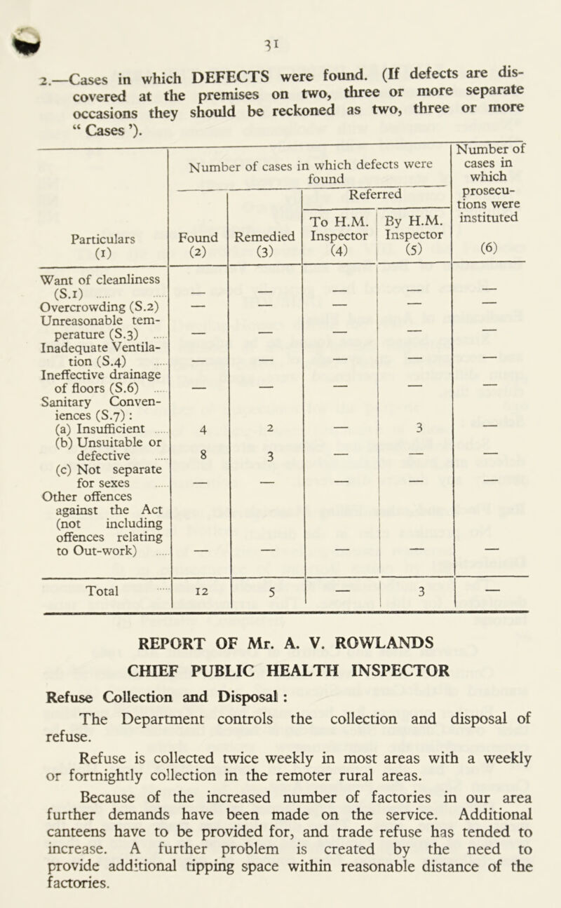 2.—Cases in which DEFECTS were found. (If defects are dis- covered at the premises on two, three or more separate occasions they should be reckoned as two, three oi more “ Cases ’). Number of cases in which defects were found Number of cases in which Referred prosecu- tions were Particulars (i) Found (2) Remedied (3) To H.M. Inspector (4) By H.M. Inspector (5) instituted (6) Want of cleanliness (S.i) _ .... — — Overcrowding (S.2) — — — ■ Unreasonable tem- perature (S.3) .... — — — — — Inadequate Ventila- tion (S.4) — — — — Ineffective drainage of floors (S.6) ___ — — — — Sanitary Conven- iences (S.7): (a) Insufficient 4 2 3 _ (b) Unsuitable or defective 8 3 — — — (c) Not separate for sexes ___ — — — Other offences against the Act (not including offences relating to Out-work) — — — _ — Total 12 5 3 — REPORT OF Mr. A. V. ROWLANDS CHIEF PUBLIC HEALTH INSPECTOR Refuse Collection and Disposal : The Department controls the collection and disposal of refuse. Refuse is collected twice weekly in most areas with a weekly or fortnightly collection in the remoter rural areas. Because of the increased number of factories in our area further demands have been made on the service. Additional canteens have to be provided for, and trade refuse has tended to increase. A further problem is created by the need to provide additional tipping space within reasonable distance of the factories.