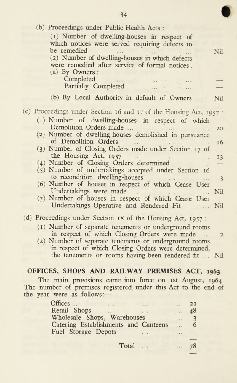 (b) Proceedings under Public Health Acts : (1) Number of dwelling-houses in respect of which notices were served requiring defects to be remedied ... ... ... Nil (2) Number of dwelling-houses in which defects were remedied after service of formal notices. (a) By Owners : Completed ... ... ... — Partially Completed ... ... — (b) By Local Authority in default of Owners Nil (c) Proceedings under Section 16 and 17 of the Housing Act, 1957 : (1) Number of dwelling-houses in respect of which Demolition Orders made ... ... ... 20 (2) Number of dwelling-houses demolished in pursuance of Demolition Orders ... ... ... 16 (3) Number of Closing Orders made under Section 17 of the Housing Act, 1957 ... ... ... 13 (4) Number of Closing Orders determined (5) Number of undertakings accepted under Section 16 to recondition dwelling-houses ... ... 3 (6) Number of houses in respect of which Cease User Undertakings were made ... ... ... Nil (7) Number of houses in respect of which Cease User Undertakings Operative and Rendered Fit ... Nil (d) Proceedings under Section 18 of the Housing Act, 1957 : (1) Number of separate tenements or underground rooms in respect of which Closing Orders were made ... 2 (2) Number of separate tenements or underground rooms in respect of which Closing Orders were determined, the tenements or rooms having been rendered fit ... Nil OFFICES, SHOPS AND RAILWAY PREMISES ACT, 1963 The main provisions came into force on 1st August, 1964. The number of premises registered under this Act to the end of the year were as follows:— Offices ... ... ... ... 21 Retail Shops ... ... ... 48 Wholesale Shops, Warehouses ... 3 Catering Establishments and Canteens ... 6 Fuel Storage Depots ... ... —