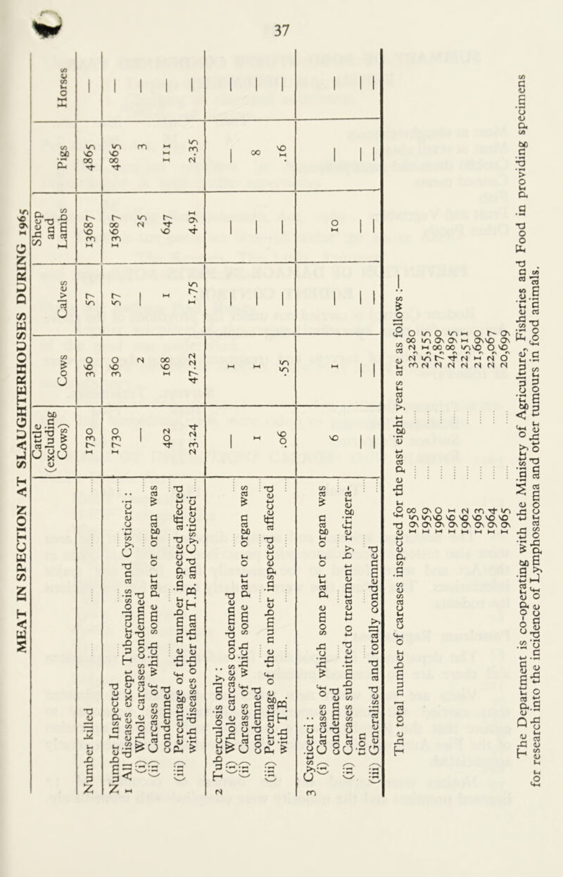 MEAT IN SPECTION AT SLAUGHTERHOUSES DURING 1965 I Cattle I I 1 Sheep CO o Vi g O X VD SO vn vr» ro ►H V~l ro VO vo M 00 00 hH <s ■'-f- tT I cn g E C3 03 X v> <U _> 13 U 1. r- VON r- M °N 00 00 <N VO VO vo tj- m M m hH ir> Vi S O U o vO m CO be .s* *0 > 3 I £U <u 0 ° N Tf <s m m O r- r- Tf- rn M M <s T3 <u g 4> JD E p £ t vn wn r*- 00 2! o VO m <s 00 VO <s N F- CJ G 4> CJ • »—< *-> C/D >> U TJ G CVJ CO ‘P ^3 CO d> c E <u T3 G O o co 03 £ c 03 to g O tH o TJ a> g cj £ oj o G <D CJ T3 <u p cj G <u 42 P H -o 4> g cj 4> a CO G CO 4> a 52 <u cs CJ X 4) CO <u co 03 4> CJ G 03 CJ u o 43 g.52^ EJ- p< £ - 03 a 4> E o CO 43 CJ 3 £ co G u G co g 03 O CJ 73 * G O CJ co >» u 8-a c -PQ t-i r • 6 P G aj 43 G oS g G 4> 43 03 u O co <u D co bC $ 12 co g^ a-s QJ • a £ vn VO O CO 03 £ G 03 bO G O 73 4) G E 4) 73 G O CJ ” 8 >> co cd G O o Ci 03 co o V) 3 CJ G <u S P h (S OJ o 43 & 03 a 4) E o CO 43 CJ ■ r-» 43 £ co G 4> C co G 03 9 CJ T3 <3 G C3 o u 8 73 4) G CJ .4> to 03 73 4) G CJ 4) a CO G • «H g 4> s E p c : 4) 43 4) to 03 g G 4> CJ G 4> a a H VO C/D 03 £ G 03 bO 1-1 O g u 03 a «j E o co 43 cj 43 £ o^> P 4) co CO G CO 4) C U • • co G co OS W 03 CJ cj 73 CJ & & g £ .hu 8u V C/D /^-N :a U o ro 1 03 4» bfj 4> G >> 42 4-> S E 03 4> G T3 4) *P 4> G E 4) TJ G O O 03 T3 G 03 T3 4) co * 3 G 4> G G 30 co O O u~\ O xr\ m O 00 >n o\ ov h o\ vo N M 00 00 IjOVO O O r\ +\ ry r\ N ’t N g« m <S N N (S <N N (S co 03 4) G 03 co G 03 <U >» G 43 bO 4) co 03 a :::::: : ^ ; : : ; : : : 43 G G ,O00OvOH(sm'<t ^ vo iriVO VO vo vo vo T3 CvOvOvOnOvOvOv ,yGGMMMMM G CJ 4) a co G • rH C/D 4) CO 03 CJ G 03 CJ 4> S E p G 13 4) 43 h 1965 20,699 The Department is co-operating with the Ministry of Agriculture, Fisheries and Food in providing specimens for research into the incidence of Lymphosarcoma and other tumours in food animals.