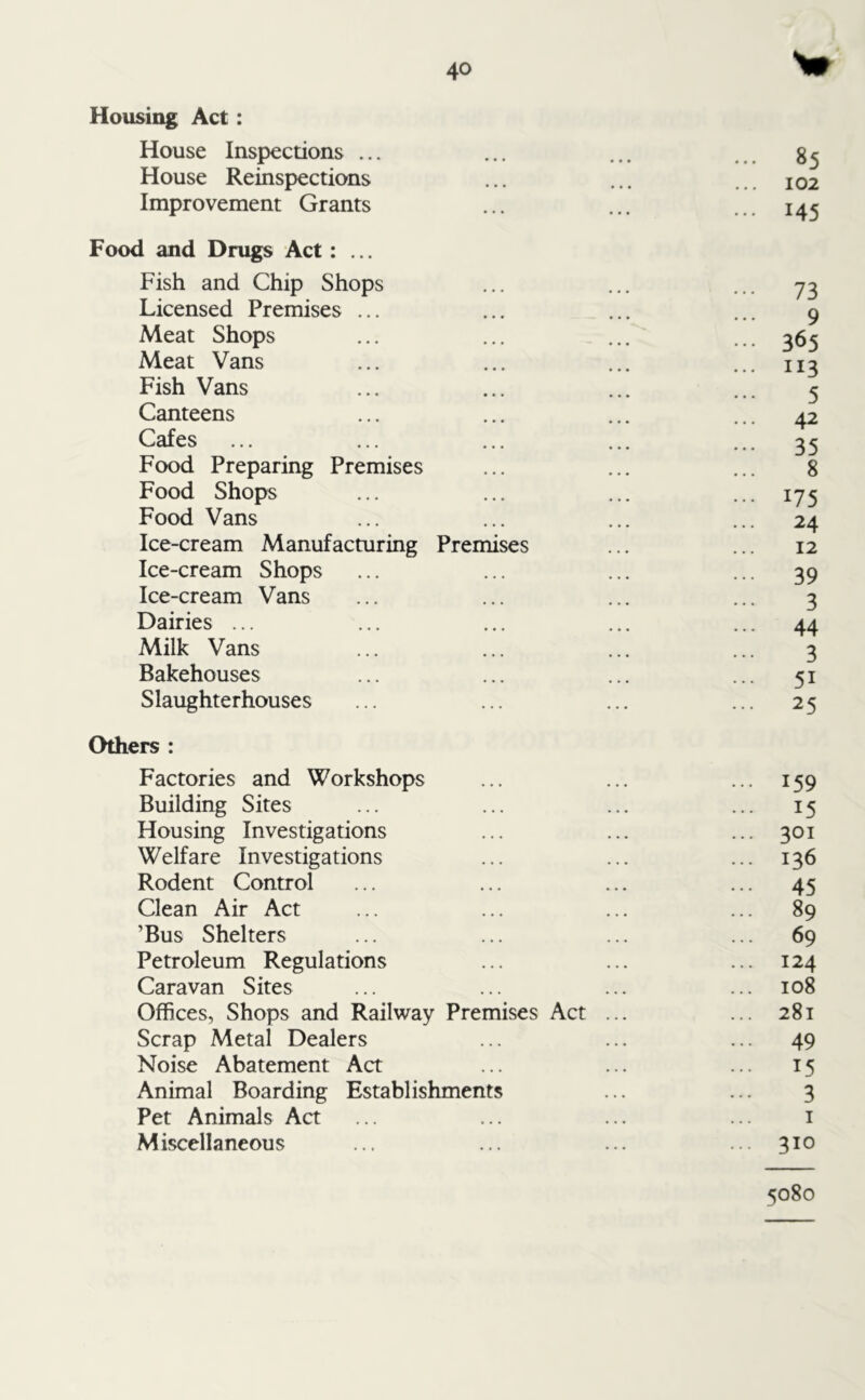 Housing Act: House Inspections ... ... ... ... 85 House Reinspections ... ... ... 102 Improvement Grants ... ... ... 145 Food and Drugs Act: ... Fish and Chip Shops ... ... ... 73 Licensed Premises ... ... ... ... 9 Meat Shops ... ... ... ... 365 Meat Vans ... ... ... ... 113 Fish Vans ... ... ... ... 5 Canteens ... ... ... ... 42 Cafes ... ... ... ... ... 35 Food Preparing Premises ... ... ... 8 Food Shops ... ... ... ... 175 Food Vans ... ... ... ... 24 Ice-cream Manufacturing Premises ... ... 12 Ice-cream Shops ... ... ... ... 39 Ice-cream Vans ... ... ... ... 3 Dairies ... ... ... ... ... 44 Milk Vans ... ... ... ... 3 Bakehouses ... ... ... ... 51 Slaughterhouses ... ... ... ... 25 Others : Factories and Workshops ... ... ... 159 Building Sites ... ... ... ... 15 Housing Investigations ... ... ... 301 Welfare Investigations ... ... ... 136 Rodent Control ... ... ... ... 45 Clean Air Act ... ... ... ... 89 ’Bus Shelters ... ... ... ... 69 Petroleum Regulations ... ... ... 124 Caravan Sites ... ... ... ... 108 Offices, Shops and Railway Premises Act ... ... 281 Scrap Metal Dealers ... ... ... 49 Noise Abatement Act ... ... ... 15 Animal Boarding Establishments ... ... 3 Pet Animals Act ... ... ... ... 1 Miscellaneous ... ... ... ... 310 5080