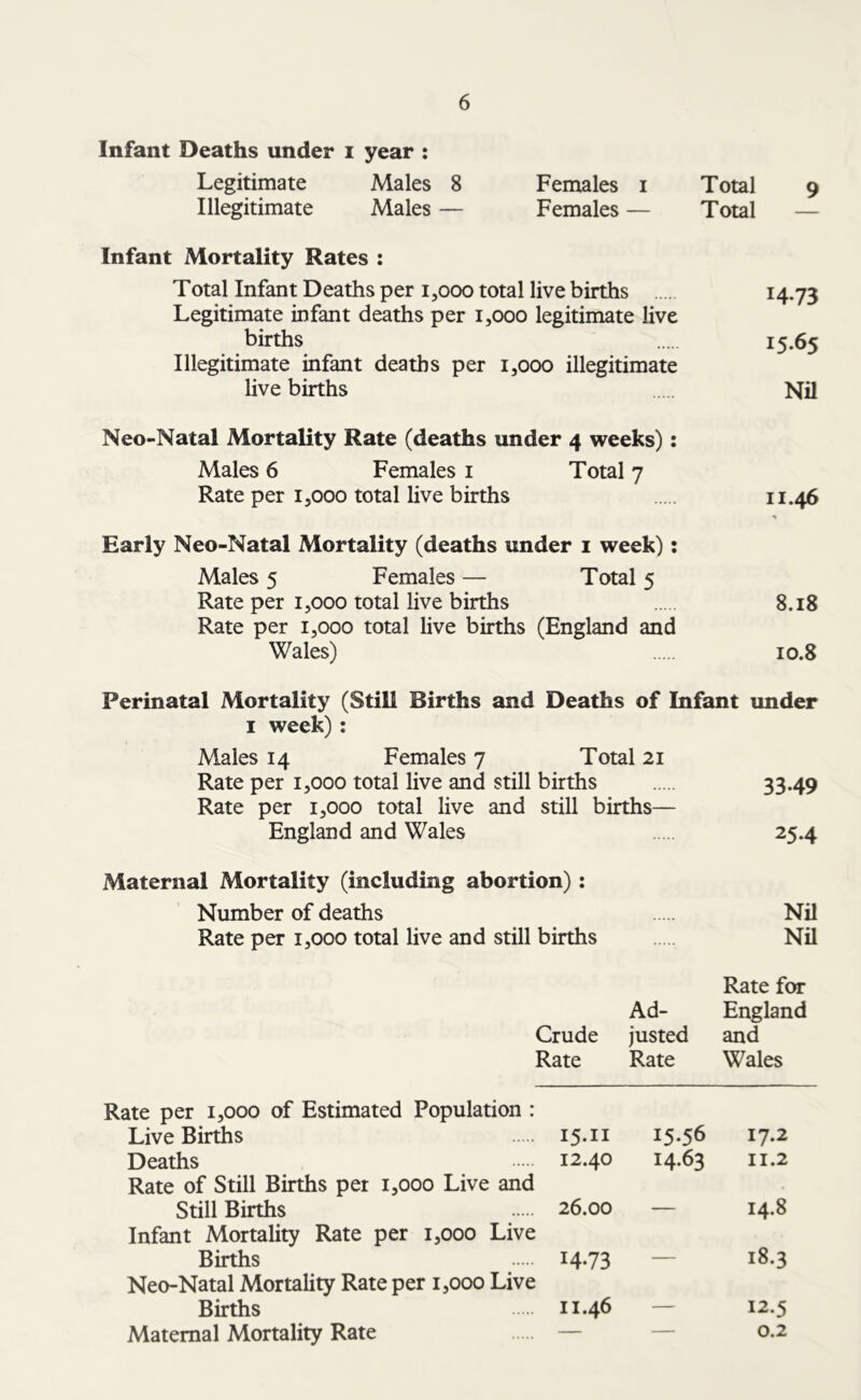 Infant Deaths under i year : Legitimate Males 8 Females i Total 9 Illegitimate Males — Females — Total — Infant Mortality Rates : Total Infant Deaths per 1,000 total live births *4-73 Legitimate infant deaths per 1,000 legitimate live births 15.65 Illegitimate infant deaths per 1,000 illegitimate live births Nil Neo-Natal Mortality Rate (deaths under 4 weeks): Males 6 Females 1 Total 7 Rate per i5ooo total live births 11.46 Early Neo-Natal Mortality (deaths under 1 week): Males 5 Females — Total 5 Rate per i?ooo total live births 8.18 Rate per 1,000 total live births (England and Wales) 10.8 Perinatal Mortality (Still Births and Deaths of Infant under 1 week) : Males 14 Females 7 Total 21 Rate per 1,000 total live and still births 33-49 Rate per 1,000 total live and still births— England and Wales 25.4 Maternal Mortality (including abortion): Number of deaths Nil Rate per 1,000 total live and still births Nil Rate for Ad- England Crude justed and Rate Rate Wales Rate per i,ooo of Estimated Population : Live Births 15.11 15-56 17*2 Deaths 12.40 14.63 11.2 Rate of Still Births per i,ooo Live and Still Births 26.00 — 14.8 Infant Mortality Rate per i5ooo Live Births 14-73 — i8*3 Neo-Natal Mortality Rate per 1,000 Live Births 11.46 — 12.5 Maternal Mortality Rate — — 0.2