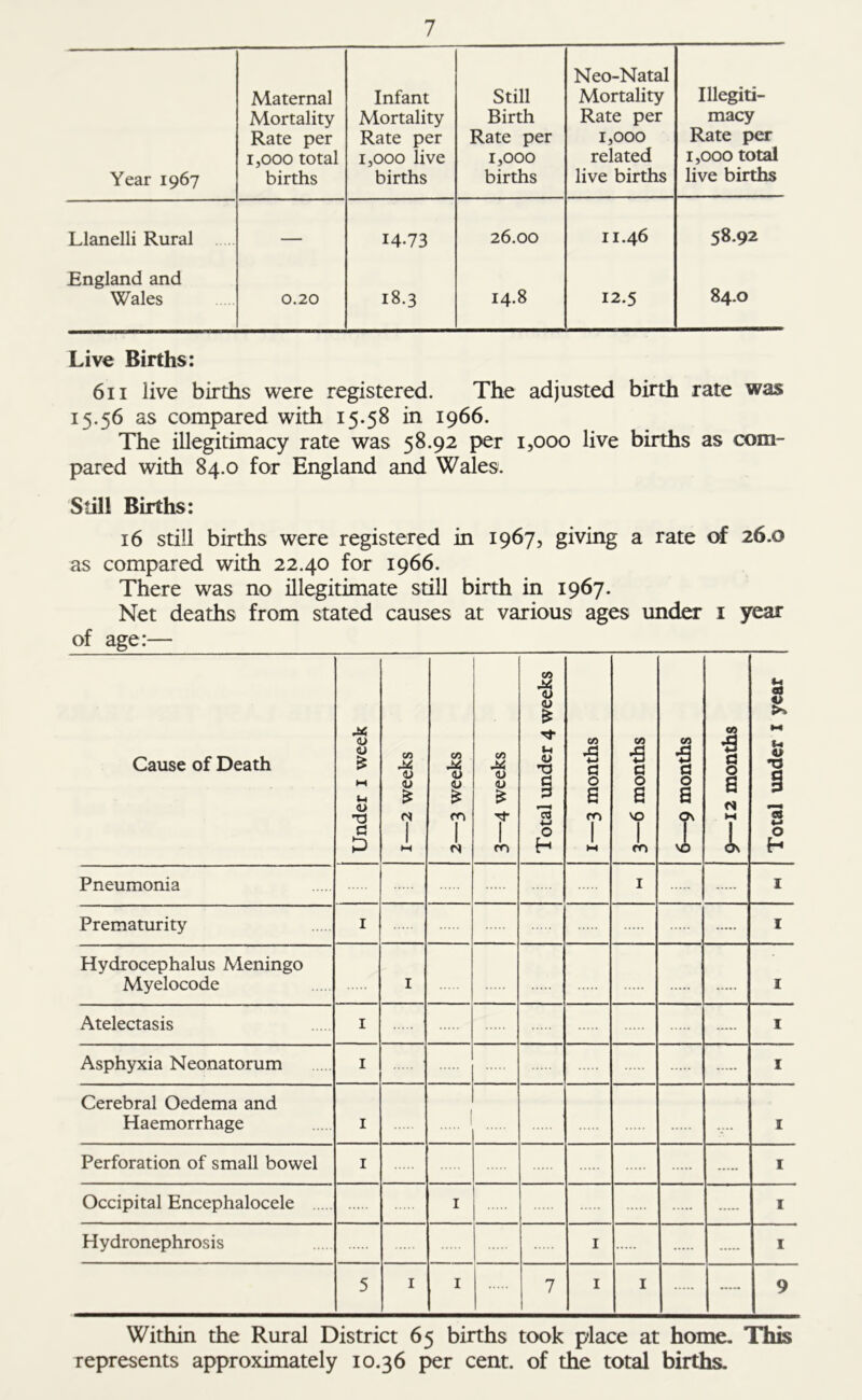 Year 1967 Maternal Mortality Rate per 1,000 total births Infant Mortality Rate per 1,000 live births Still Birth Rate per 1,000 births Neo-Natal Mortality Rate per 1,000 related live births Illegiti- macy Rate per 1,000 total live births Llanelli Rural — 14.73 26.00 11.46 58.92 England and 14.8 84.0 Wales 0.20 18.3 12.5 Live Births: 611 live births were registered. The adjusted birth rate was 15.56 as compared with 15.58 in 1966. The illegitimacy rate was 58.92 per 1,000 live births as com- pared with 84.0 for England and Wales. Still Births: 16 still births were registered in 1967, giving a rate of 26.0 as compared with 22.40 for 1966. There was no illegitimate still birth in 1967. Net deaths from stated causes at various ages under 1 year of age:— Cause of Death Under 1 week 1—2 weeks 2—3 weeks 3—4 weeks Total under 4 weeks 1—3 months 3—6 months 6—9 months 9—12 months Total under 1 year Pneumonia 1 1 Prematurity 1 1 Hydrocephalus Meningo Myelocode 1 1 Atelectasis 1 1 Asphyxia Neonatorum 1 1 Cerebral Oedema and Haemorrhage 1 1 .... 1 Perforation of small bowel 1 1 Occipital Encephalocele 1 1 Hydronephrosis 1 1 5 1 1 7 1 1 9 Within the Rural District 65 births took place at home. This represents approximately 10.36 per cent, of the total births.