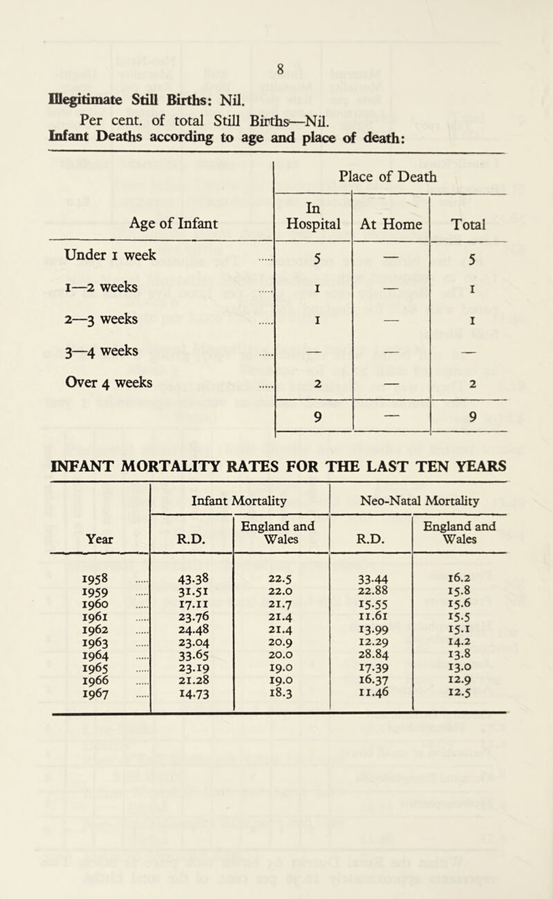 Illegitimate Still Births: Nil. Per cent, of total Still Births—Nil. Infant Deaths according to age and place of death: Age of Infant PI ace of Death In Hospital At Home Total Under i week 5 — 5 i—2 weeks i — i 2—3 weeks i — i 3—4 weeks — — — Over 4 weeks 2 — 2 9 — 9 INFANT MORTALITY RATES FOR THE LAST TEN YEARS Year Infant Mortality Neo-Natal Mortality R.D. England and Wales R.D. England and Wales 1958 43.38 22.5 33-44 16.2 1959 3i.5i 22.0 22.88 15.8 i960 17.11 21.7 15.55 15.6 1961 23.76 21.4 11.61 15.5 1962 24.48 21.4 13.99 15.1 1963 23.04 20.9 12.29 14.2 1964 33-65 20.0 28.84 13.8 1965 23.19 19.0 17.39 13.0 1966 21.28 19.0 16.37 12.9 1967 14.73 18.3 11.46 12.5