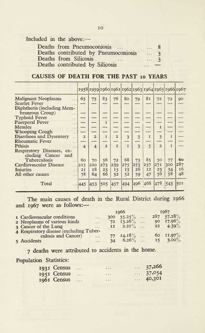 Included in the above:— Deaths from Pneumoconiosis ... ... 8 Deaths contributed by Pneumoconiosis ... 3 Deaths from Silicosis ... ...3 Deaths contributed by Silicosis ... — CAUSES OF DEATH FOR THE PAST 10 YEARS 1958 1959 i960 1961 1962 1963 1964 1965 1966 1967 Malignant Neoplasms Scarlet Fever Diphtheria (including Mem- 65 75 83 76 80 79 81 72 72 90 braneous Croup) Typhoid Fever Puerperal Fever 1 Measles Whooping Cough ' 1 ■ '   _r 1  Diarrhoea and Dysentery Rheumatic Fever 2 2 1 2 3 3 1 3 1 “ Pthisis Respiratory Diseases, ex- 4 4 2 1 1 3 5 2 1 eluding Cancer and Tuberculosis 60 70 56 72 68 73 85 50 77 60 Cardiovascular Disease 215 220 273 239 275 253 237 271 300 287 Injuries 21 18 23 15 15 26 12 23 34 16 All other causes 78 64 66 52 52 59 47 56 58 48 Total 445 453 505 457 494 496 468 478 543 501 The main causes of death in the Rural District during 1966 and 1967 were as follows:— 1966 1967 1 Cardiovascular conditions 300 55-25% 287 57*28% 2 Neoplasms of various kinds 72 13*26% 9° J7*96% 3 Cancer of the Lung 12 2.21% 22 4-39% 4 Respiratory disease (excluding Tuber- culosis and Cancer) 77 *4*I8% 60 11.97% 5 Accidents 34 6.26% 15 3-00% 7 deaths were attributed to accidents in the home. Population Statistics: 1931 Census 1951 Census 1961 Census 37,266 37>°54 4°,301