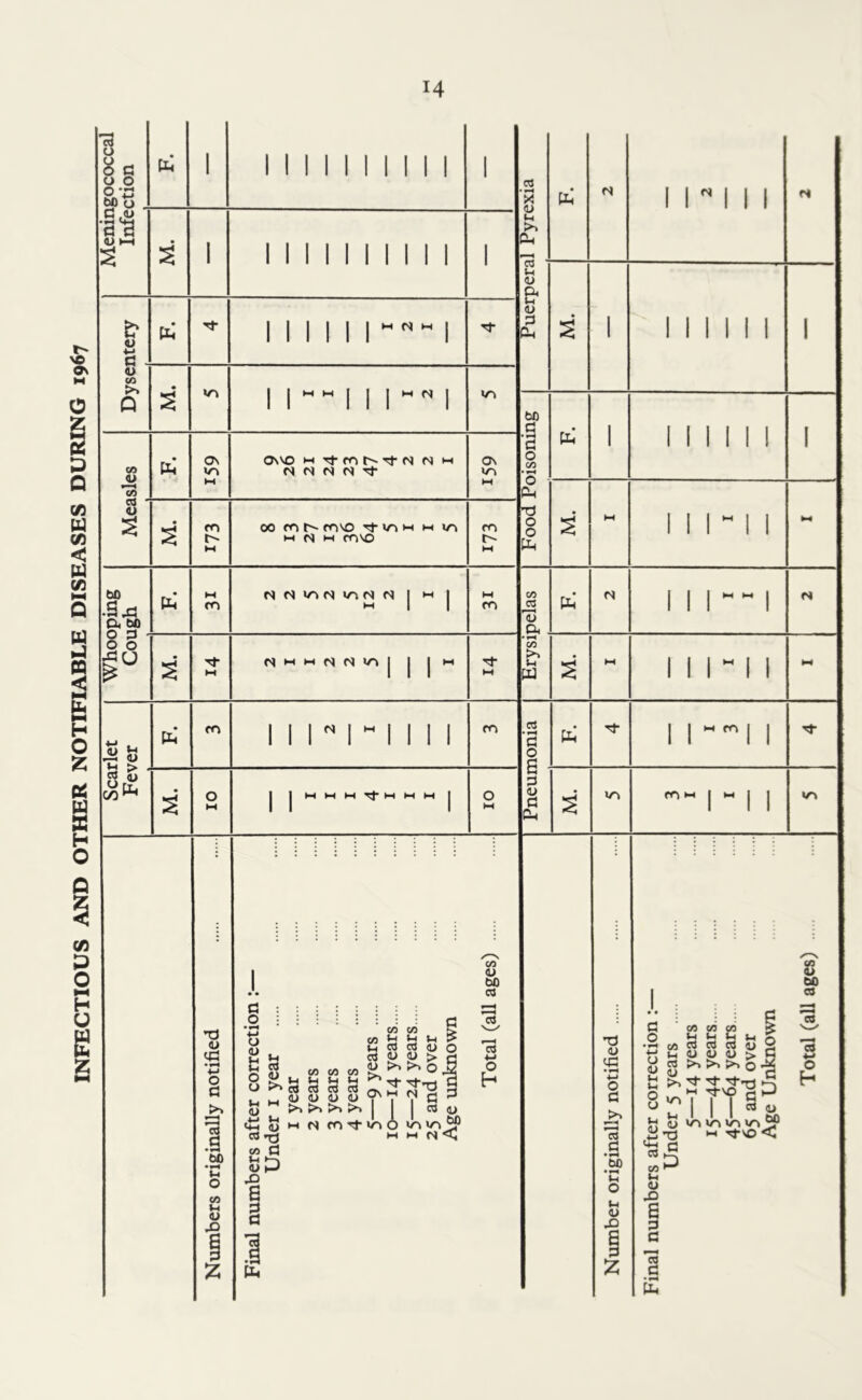 INFECTIOUS AND OTHER NOTIFIABLE DISEASES DURING 1967