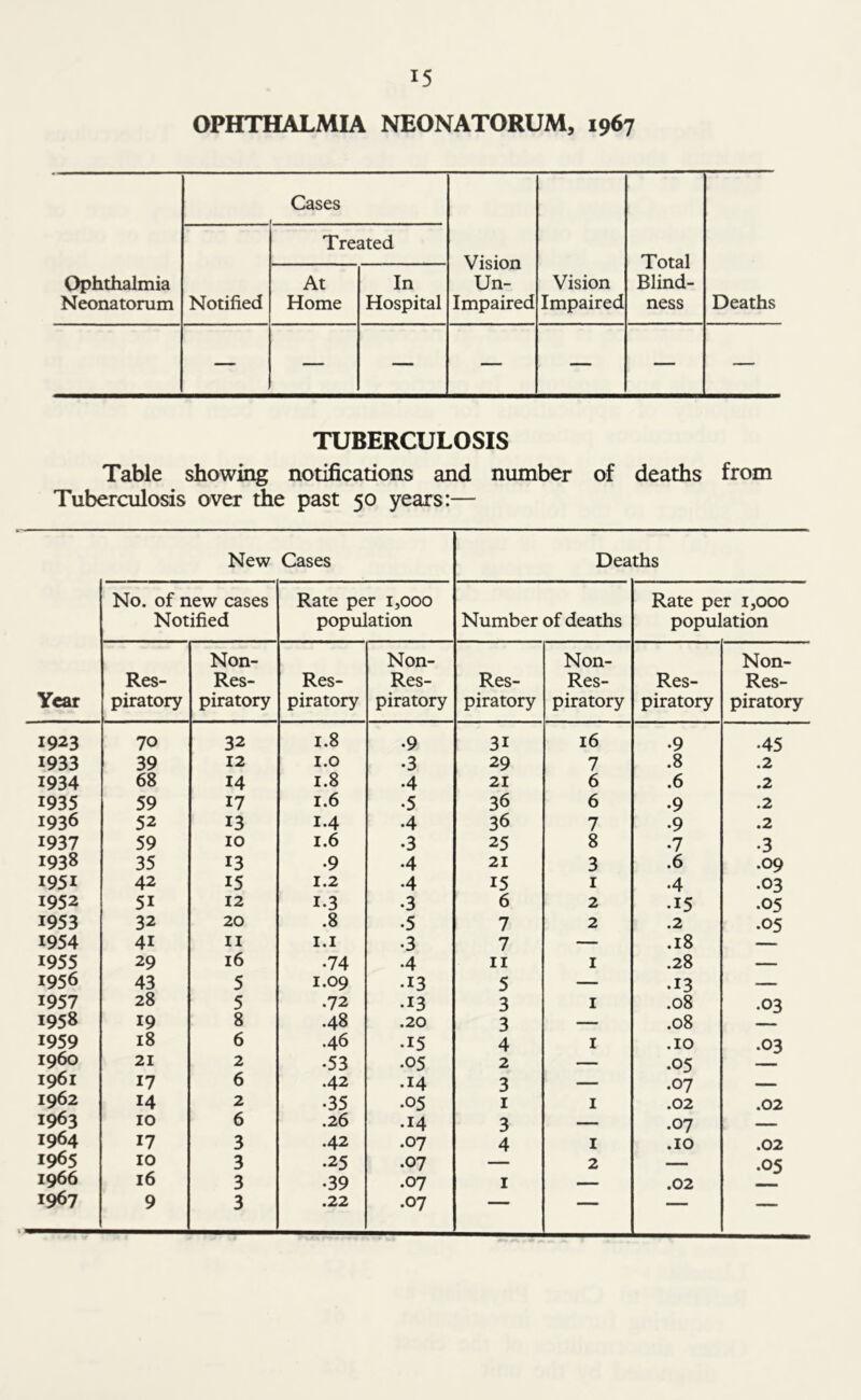 OPHTHALMIA NEONATORUM, 1967 Cases Treated Vision Un- impaired Total Blind- ness Ophthalmia Neonatorum Notified At Home In Hospital Vision Impaired Deaths — — — — — — — TUBERCULOSIS Table showing notifications and number of deaths from Tuberculosis over the past 50 years:— New Cases Deaths No. of new cases Notified Rate per 1,000 population Number of deaths Rate per 1,000 population Res- Non- Res- Res- Non- Res- Res- Non- Res- Res- Non- Res- Year piratory piratory piratory piratory piratory piratory piratory piratory 1923 70 32 1.8 •9 3i 16 •9 •45 1933 39 12 1.0 •3 29 7 .8 .2 1934 68 14 1.8 •4 21 6 .6 .2 1935 59 17 1.6 •5 36 6 •9 .2 1936 52 13 1.4 •4 36 7 •9 .2 1937 59 10 1.6 •3 25 8 •7 •3 1938 35 13 •9 •4 21 3 .6 .09 1951 42 15 1.2 •4 15 1 •4 •03 1952 5i 12 1-3 •3 6 2 •15 .05 1953 32 20 .8 •5 7 2 .2 •05 1954 4i 11 1.1 •3 7 — .18 1955 29 16 •74 •4 11 1 .28 — 1956 43 5 1.09 •13 5 — • 13 — 1957 28 5 .72 • 13 3 1 .08 •03 1958 19 8 .48 .20 3 — .08 1959 18 6 .46 • 15 4 1 .10 •03 i960 21 2 •53 .05 2 — •05 1961 17 6 .42 .14 3 — .07 — 1962 14 2 •35 .05 1 1 .02 .02 1963 10 6 .26 .14 3 — .07 — 1964 17 3 .42 .07 4 1 .10 .02 1965 10 3 .25 •07 2 — .05 1966 16 3 •39 .07 1 .02 1967 9 3 .22 .07 — — —