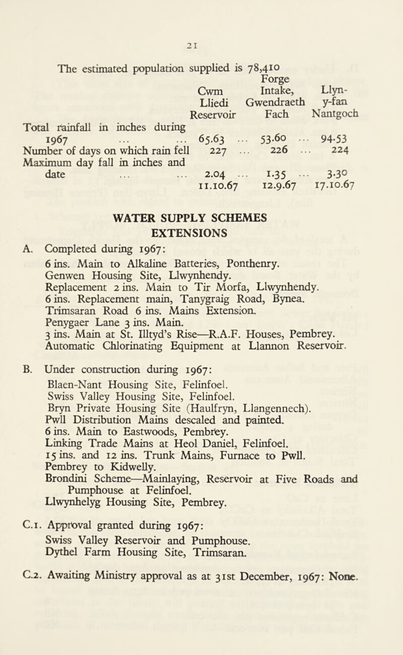 The estimated population supplied is 78,410 Forge Cwm Intake, Llyn- Lliedi Gwendraeth y-fan Reservoir Fach Nantgoch Total rainfall in inches during 1967 Number of days on which rain fell Maximum day fall in inches and date 5.63 ... 53.60 ... 94.53 227 ... 226 ... 224 2.04 ... 1.35 ... 3*3° 1.10.67 12.9.67 17.10.67 WATER SUPPLY SCHEMES EXTENSIONS A. Completed during 1967: 6 ins. Main to Alkaline Batteries, Ponthenry. Genwen Housing Site, Llwynhendy. Replacement 2 ins. Main to Tir Morfa, Llwynhendy. 6 ins. Replacement main, Tanygraig Road, Bynea. Tiimsaran Road 6 ins. Mains Extension. Penygaer Lane 3 ins. Main. 3 ins. Main at St. Illtyd’s Rise—R.A.F. Houses, Pembrey. Automatic Chlorinating Equipment at Llannon Reservoir. B. Under construction during 1967: Blaen-Nant Housing Site, Felinfoel. Swiss Valley Housing Site, Felinfoel. Bryn Private Housing Site (Haulfryn, Llangennech). Pwll Distribution Mains descaled and painted. 6 ins. Main to Eastwoods, Pembrey. Linking Trade Mains at Heol Daniel, Felinfoel. 15 ms. and 12 ins. Trunk Mains, Furnace to Pwll. Pembrey to Kidwelly. Brondini Scheme—Mainlaying, Reservoir at Five Roads and Pumphouse at Felinfoel. Llwynhelyg Housing Site, Pembrey. C. i. Approval granted during 1967: Swiss Valley Reservoir and Pumphouse. Dythel Farm Housing Site, Trimsaran. C.2. Awaiting Ministry approval as at 31st December, 1967: None.