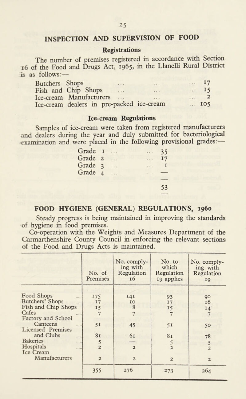 INSPECTION AND SUPERVISION OF FOOD Registrations The number of premises registered in accordance with Section 16 of the Food and Drugs Act, 1965, in the Llanelli Rural District is as follows:— Butchers Shops ... ••• ... 17 Fish and Chip Shops ... ... ••• 15 Ice-cream Manufacturers ... ... • • • 2 Ice-cream dealers in pre-packed ice-cream ... 105 Ice-cream Regulations Samples of ice-cream were taken from registered manufacturers and dealers during the year and duly submitted for bacteriological examination and were placed in the following provisional grades:— Grade 1 ... 35 Grade 2 ... ... 17 Grade 3 ••• 1 Grade 4 ••• — 53 FOOD HYGIENE (GENERAL) REGULATIONS, i960 Steady progress is being maintained in improving the standards of hygiene in food premises. Co-operation with the Weights and Measures Department of the Carmarthenshire County Council in enforcing the relevant sections of the Food and Drugs Acts is maintained. No. of Premises No. comply- ing with Regulation 16 No. to which Regulation 19 applies No. comply- ing with Regulation 19 Food Shops Butchers’ Shops 175 141 93 90 17 10 17 16 Fish and Chip Shops 15 8 15 14 Cafes Factory and School 7 7 7 7 Canteens Licensed Premises 5i 45 5i 50 and Clubs 81 61 81 78 Bakeries 5 — 5 5 Hospitals Ice Cream 2 2 2 2 Manufacturers 2 2 2 2 355 276 273 264