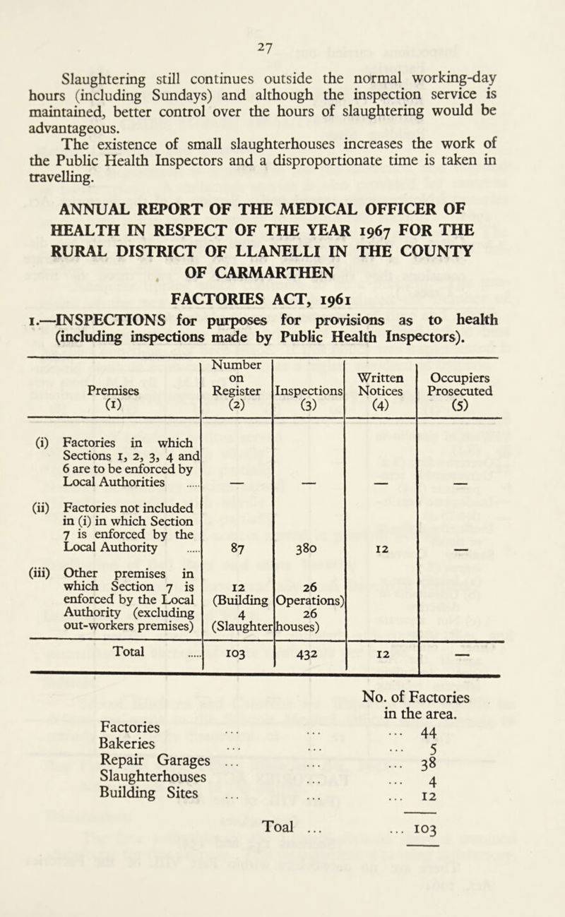 Slaughtering still continues outside the normal working-day hours (including Sundays) and although the inspection service is maintained, better control over the hours of slaughtering would be advantageous. The existence of small slaughterhouses increases the work of the Public Health Inspectors and a disproportionate time is taken in travelling. ANNUAL REPORT OF THE MEDICAL OFFICER OF HEALTH IN RESPECT OF THE YEAR 1967 FOR THE RURAL DISTRICT OF LLANELLI IN THE COUNTY OF CARMARTHEN FACTORIES ACT, 1961 1.—INSPECTIONS for purposes for provisions as to health (including inspections made by Public Health Inspectors). Premises (1) Number on Register (2) Inspections (3) Written Notices (4) Occupiers Prosecuted (5) (i) Factories in which Sections i, 2, 3, 4 and 6 are to be enforced by Local Authorities (ii) Factories not included in (i) in which Section 7 is enforced by the Local Authority 87 380 12 (iii) Other premises in which Section 7 is enforced by the Local Authority (excluding out-workers premises) 12 (Building 4 (Slaughter 26 Operations) 26 houses) Total 103 432 12 — No. of Factories in the area. Factories ... 44 Bakeries 5 Repair Garages ... ... 38 Slaughterhouses 4 Building Sites ... 12 Toal ... ... 103