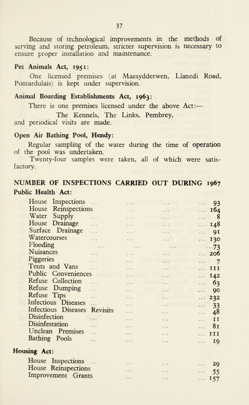 Because of technological improvements in the methods of serving and storing petroleum, stricter supervision is necessary to ensure proper installation and maintenance. Pet Animals Act, 1951: One licensed premises (at Maesydderwen, Llanedi Road, Pontardulais) is kept under supervision. Animal Boarding Establishments Act, 1963: There is one premises licensed under the above Act:— The Kennels, The Links, Pembrey, and periodical visits are made. Open Air Bathing Pool, Hendy: Regular sampling of the water during the time of operation of the pool was undertaken. Twenty-four samples were taken, all of which were satis- factory. NUMBER OF INSPECTIONS CARRIED OUT DURING 1967 Public Health Act: House Inspections House Reinspections Water Supply House Drainage Surface Drainage Watercourses Flooding Nuisances Piggeries Tents and Vans Public Conveniences Refuse Collection Refuse Dumping Refuse Tips Infectious Diseases Infectious Diseases Revisits Disinfection Disinfestation Unclean Premises Bathing Pools Housing Act: House Inspections ... House Reinspections Improvement Grants 93 ... 164 ... 8 ... 148 ... 91 ... 130 •••73 ... 206 ... 7 ... hi ... 142 ... 63 ... 90 ... 232 ... 33 ... 48 ... 11 ... 81 ... hi ... 19 ... 29 ... 55 ... 157