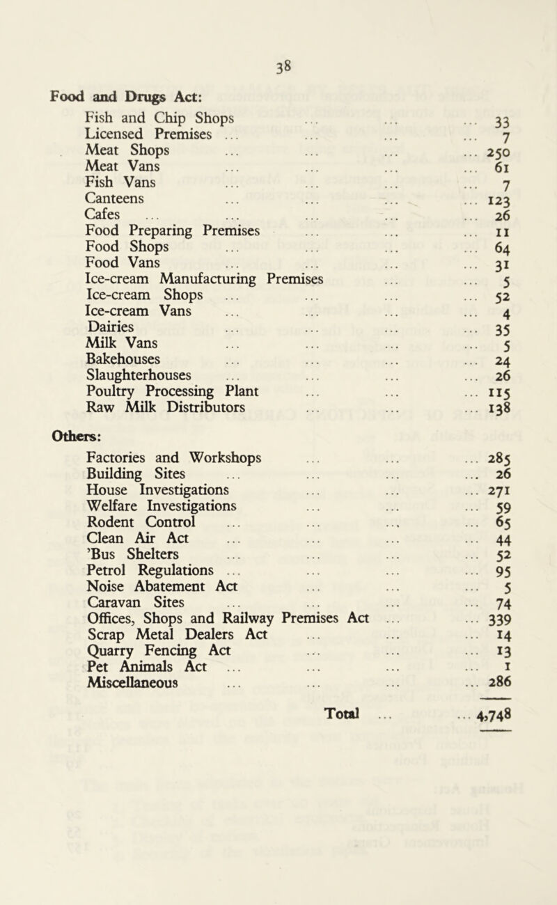 Food and Drugs Act: Fish and Chip Shops ... ... •••33 Licensed Premises ... ... ... ... 7 Meat Shops ... ... ... ... 250 Meat Vans ... ... ... ... 61 Fish Vans ... ... ... ... 7 Canteens ... ... ... ... 123 Cafes ... ... ... ... ... 26 Food Preparing Premises ... ... ... n Food Shops ... ... ... ... 64 Food Vans ... ... ... ...31 Ice-cream Manufacturing Premises ... ... 5 Ice-cream Shops ... ... ... ... 52 Ice-cream Vans ... ... ... ... 4 Dairies ... ... ... ... 35 Milk Vans ... ... ... ... 5 Bakehouses ... ... ... ... 24 Slaughterhouses ... ... ... ... 26 Poultry Processing Plant ... ... ...115 Raw Milk Distributors ... ... ... 138 Others: Factories and Workshops ... ... ... 285 Building Sites ... ... ... ... 26 House Investigations ... ... ... 271 Welfare Investigations ... ... •••59 Rodent Control ... ... .., ... 65 Clean Air Act ... ... ... ... 44 ’Bus Shelters ... ... ... ... 52 Petrol Regulations ... ... ... ... 95 Noise Abatement Act ... ... ... 5 Caravan Sites ... ... ... • • • 74 Offices, Shops and Railway Premises Act ... ... 339 Scrap Metal Dealers Act ... ... ... 14 Quarry Fencing Act ... ... 13 Pet Animals Act ... ... ... ... 1 Miscellaneous ... ... ... ... 286 Total • • • 4>748